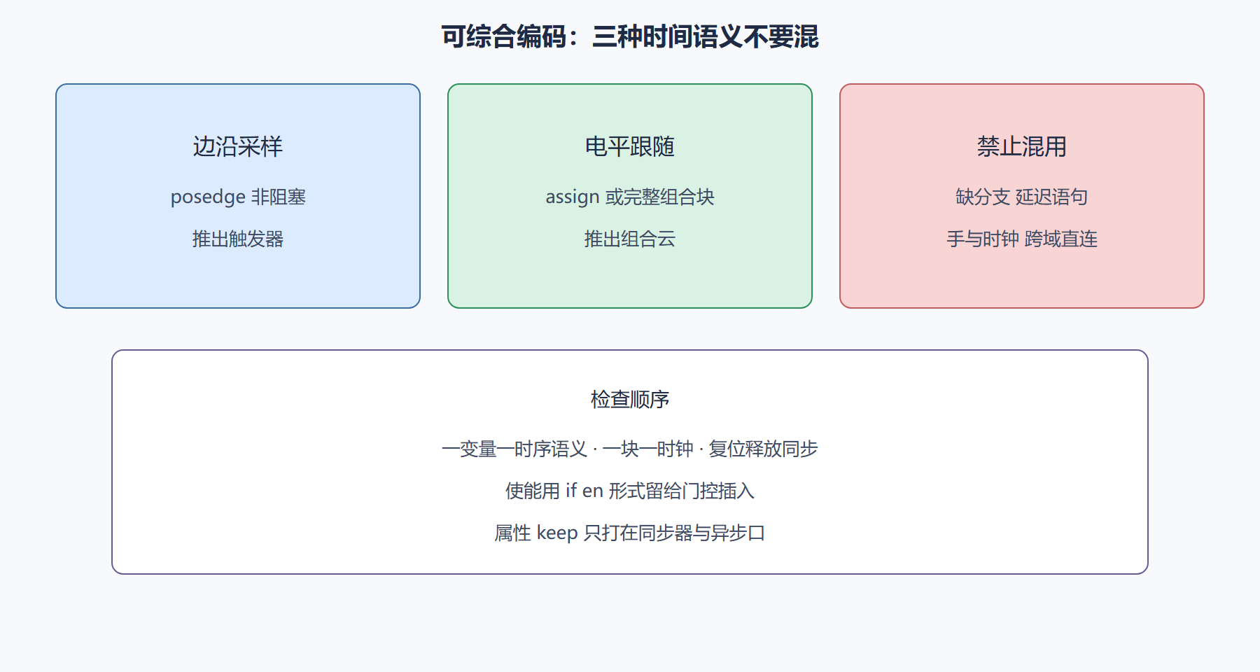 图：可综合编码检查单