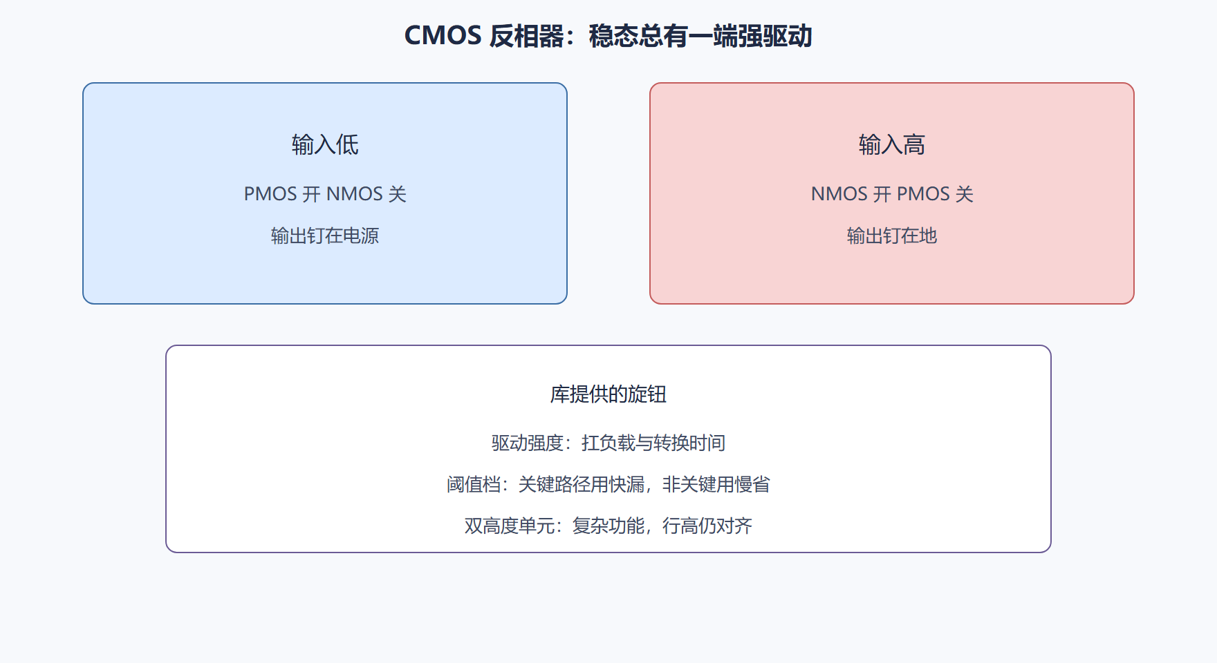 图:反相器互补锚定
