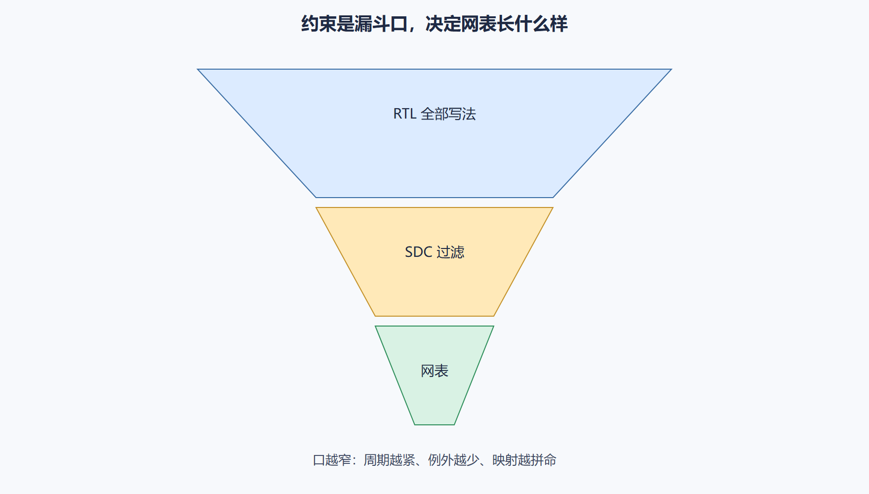图:约束驱动综合漏斗