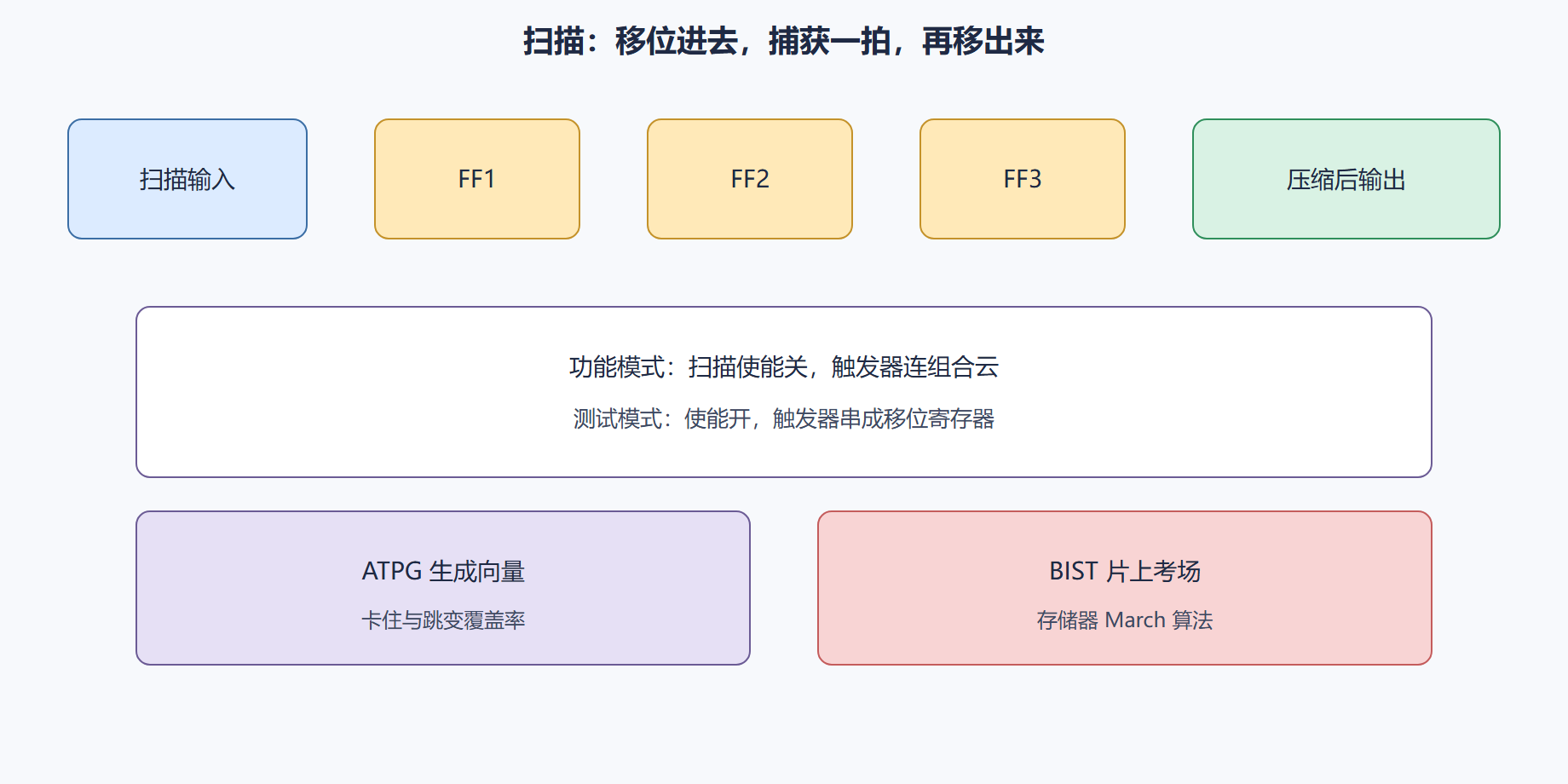 图：扫描链插入示意