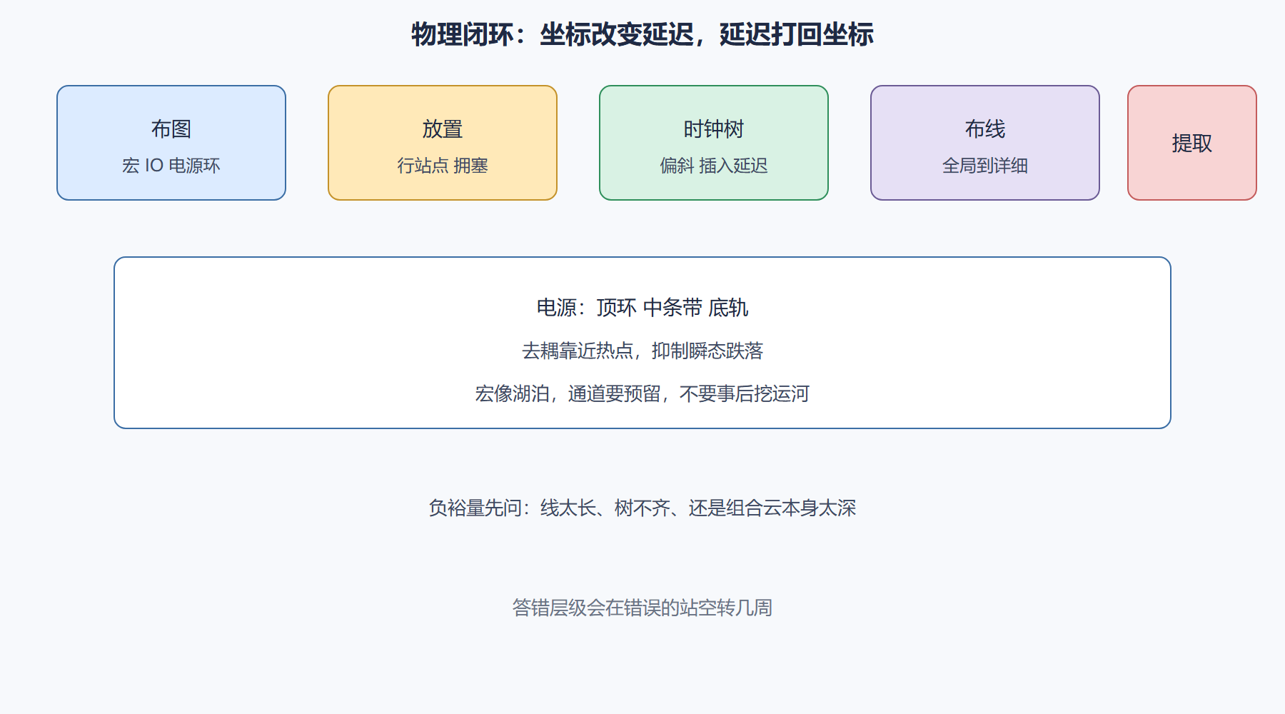 图：Floorplan 到布线闭环
