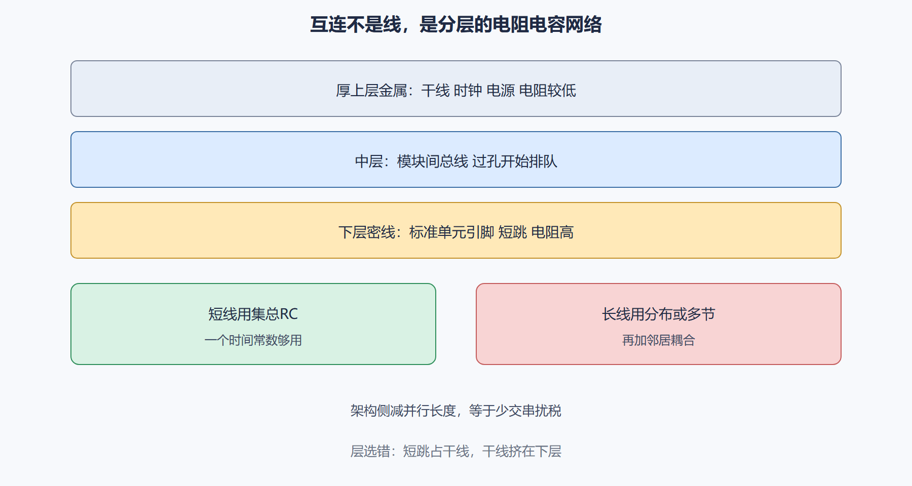 图：互连 RLC 分层