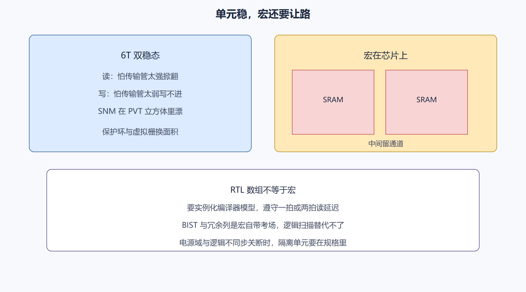 图：6T SRAM 与宏占位
