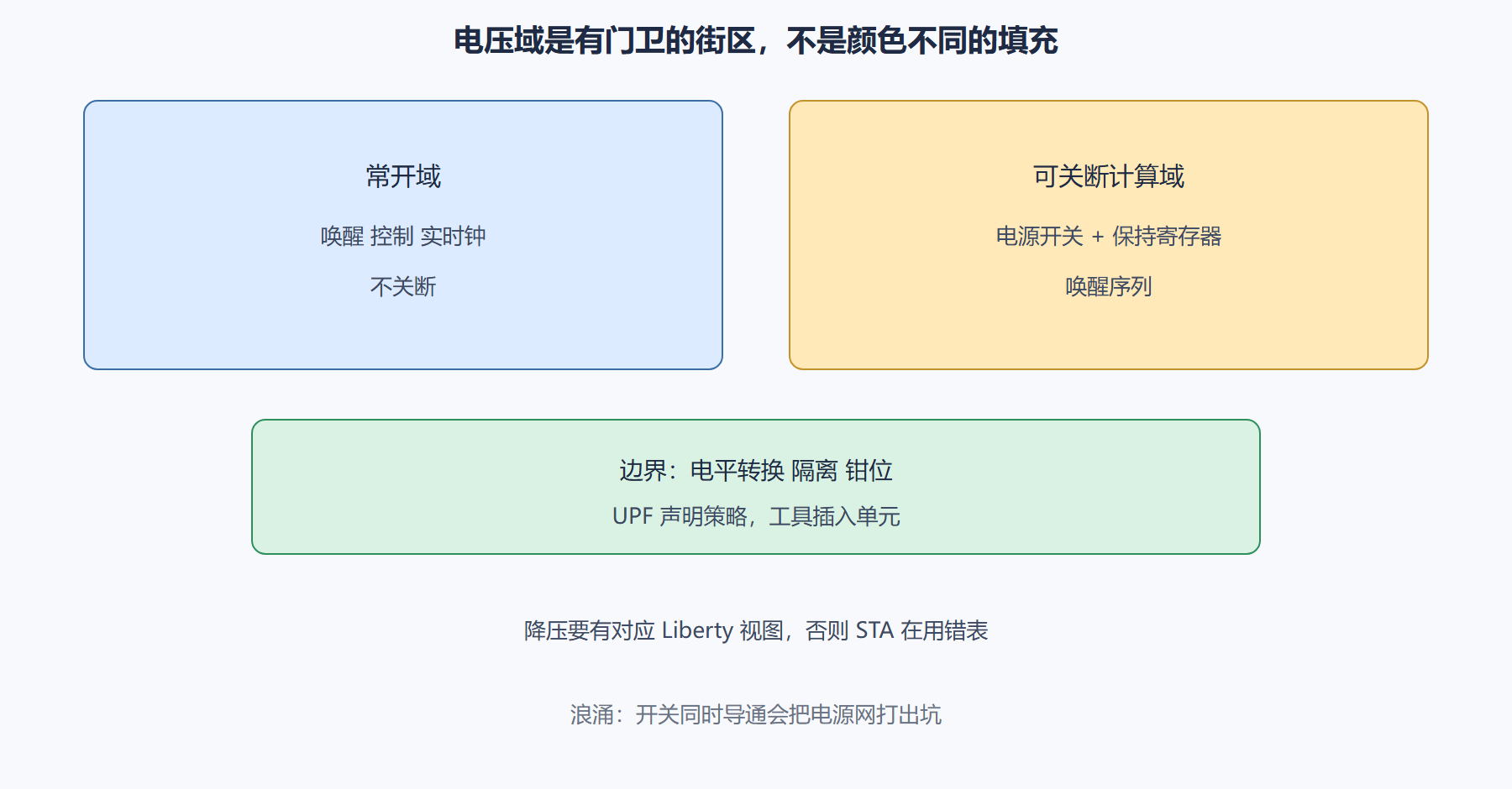 图:多电压域与隔离
