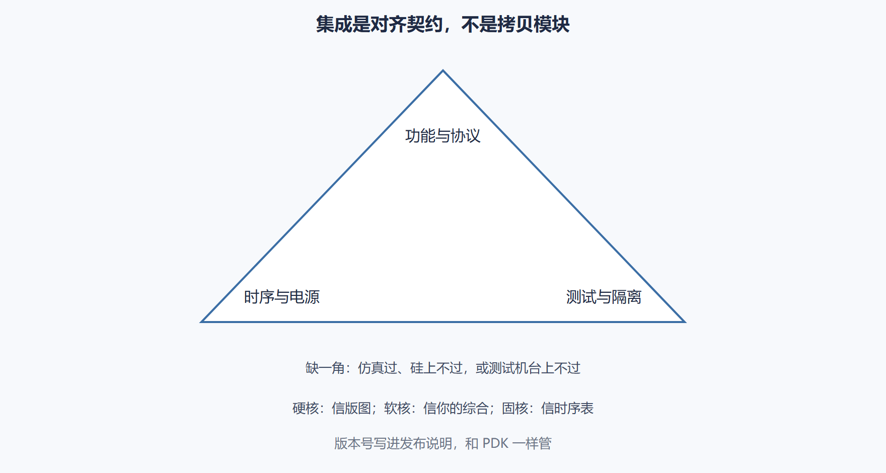 图：IP 契约三角