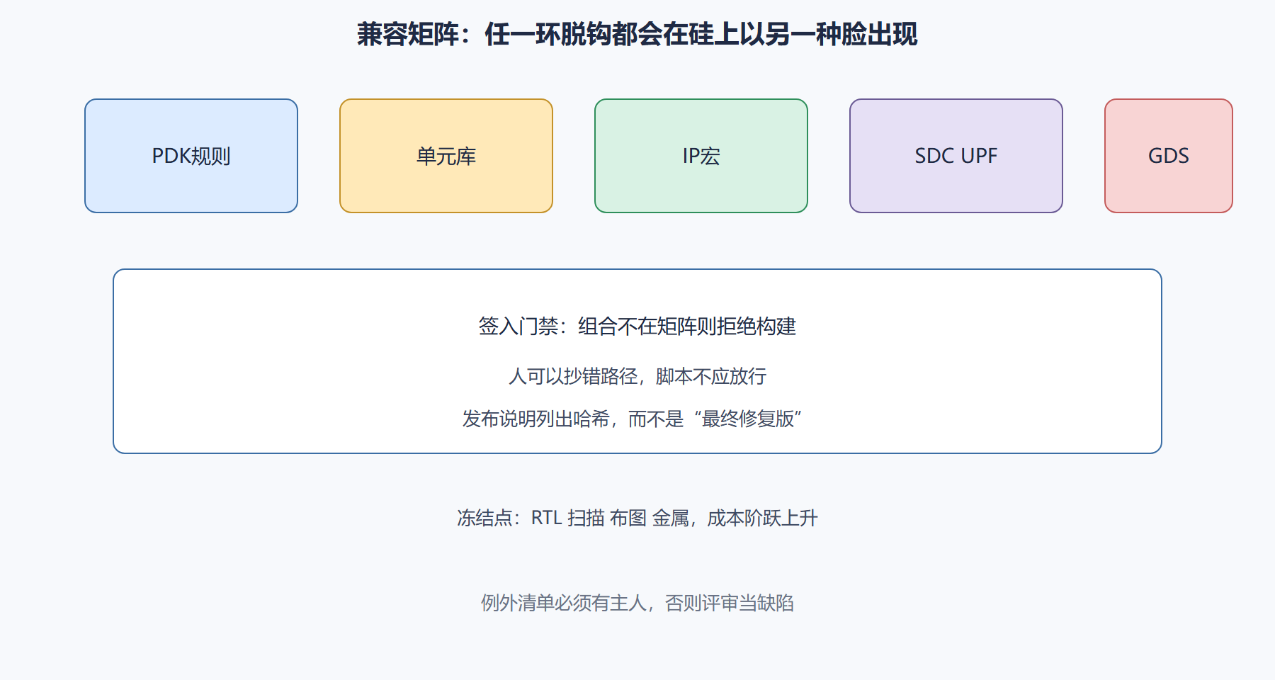 图：PDK 版本耦合