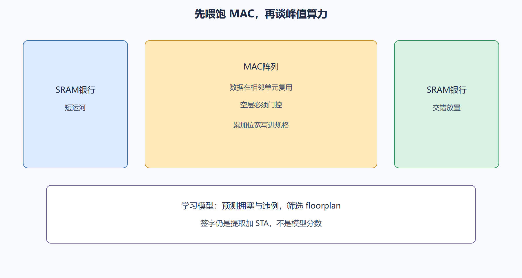 图：数据流与近存