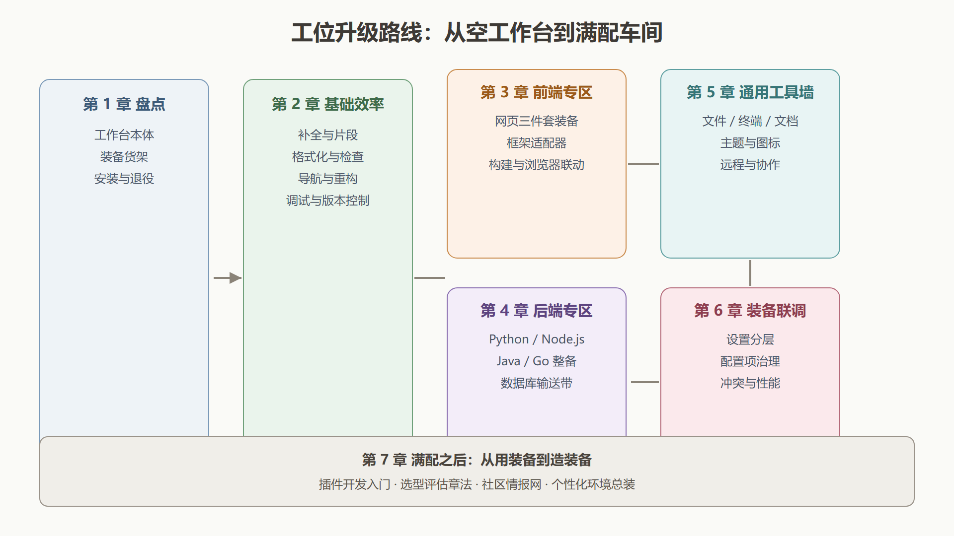 图 0：全册工位升级路线图
