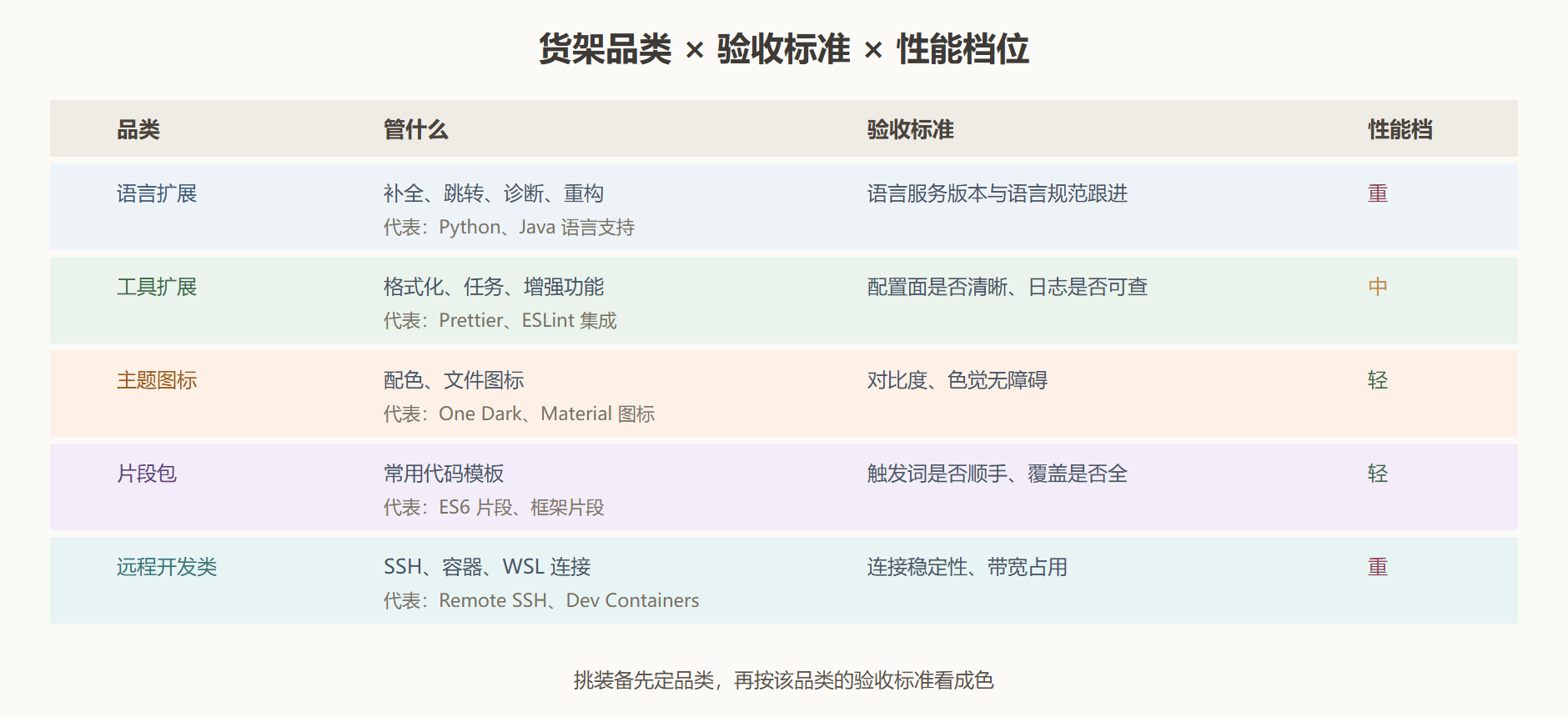图 1-2：装备货架品类与验收标准对照