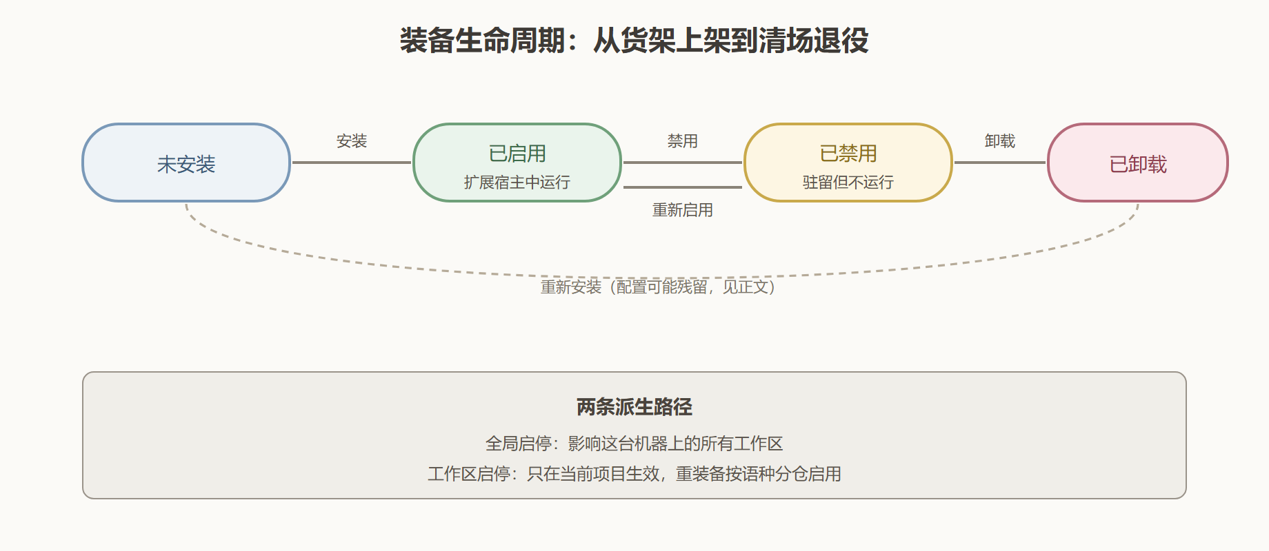 图 1-3:插件装备生命周期状态图