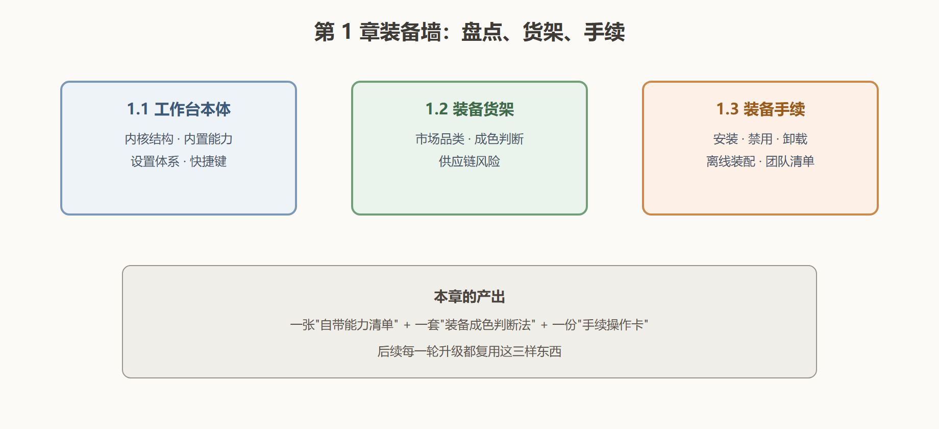 图 1-0：第一站装备墙