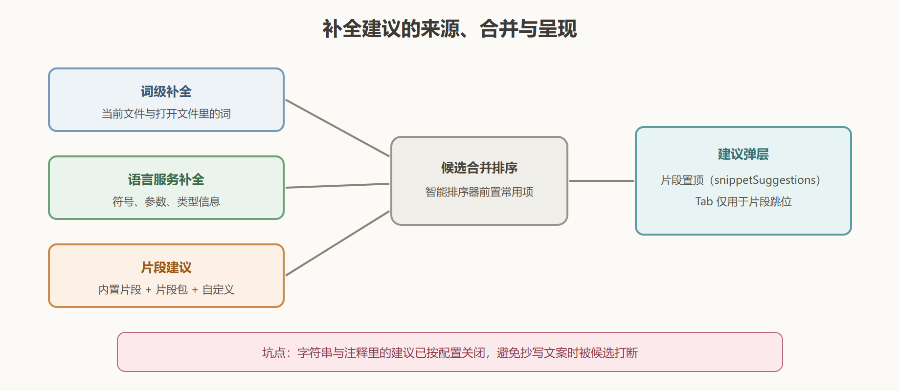 图 2-1:一次补全建议的诞生与呈现