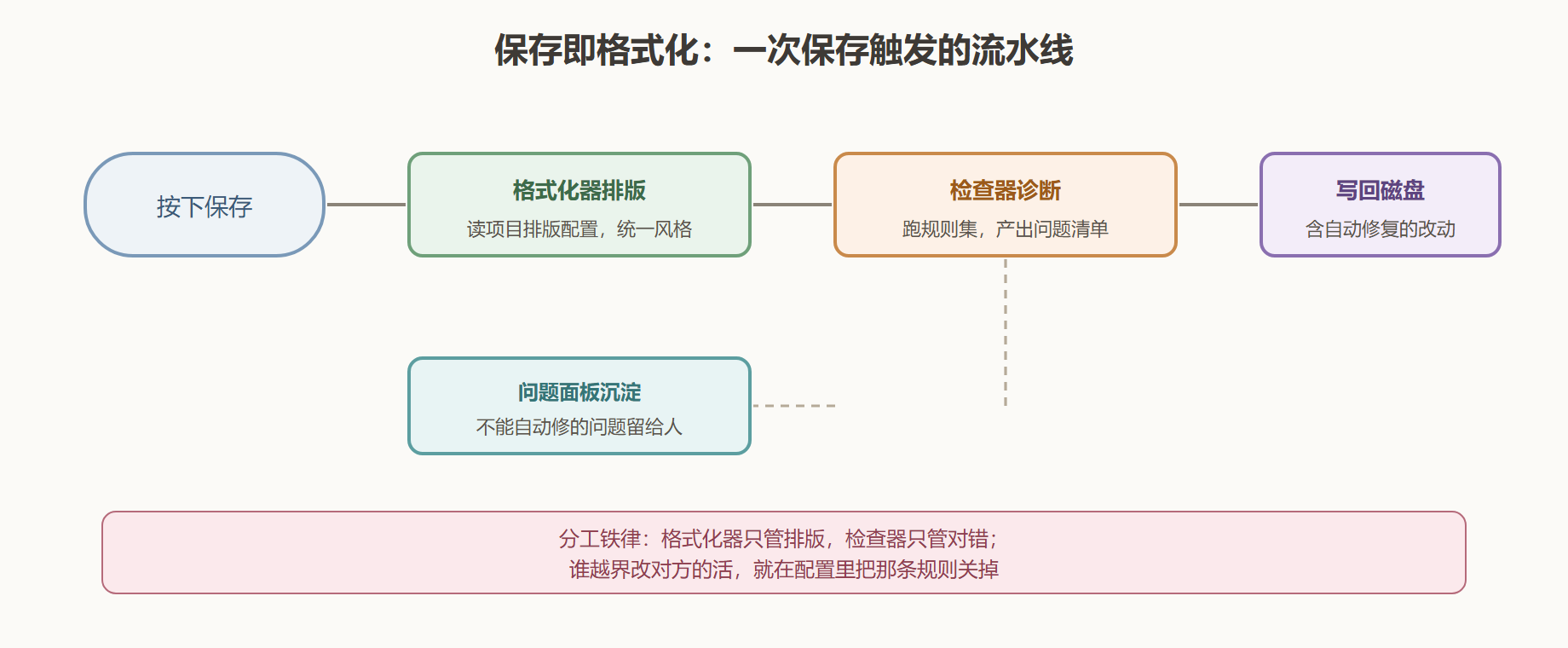 图 2-2:保存一次代码后发生的事