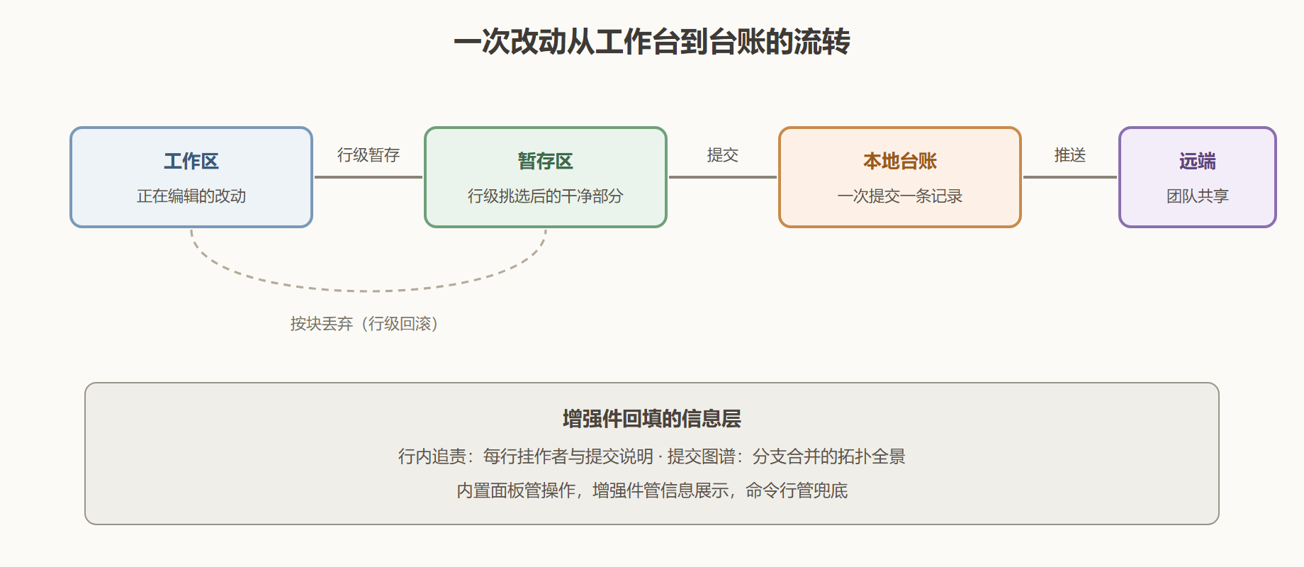 图 2-5:工作区改动的登记流转