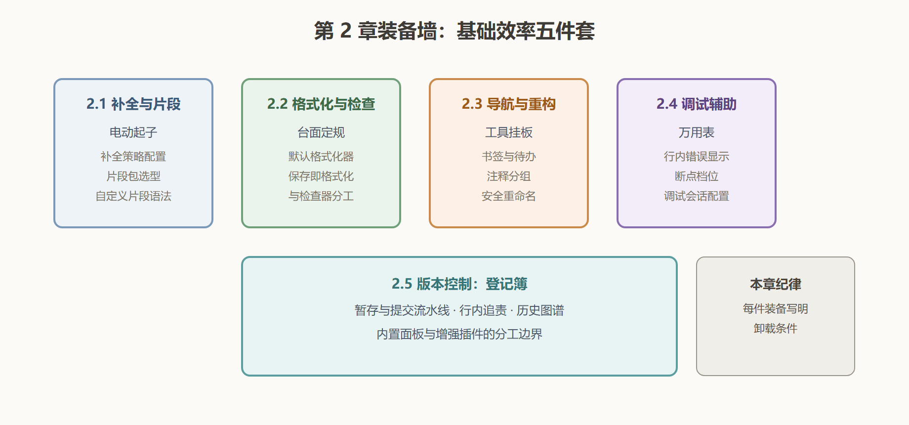 图 2-0:第一轮装备墙