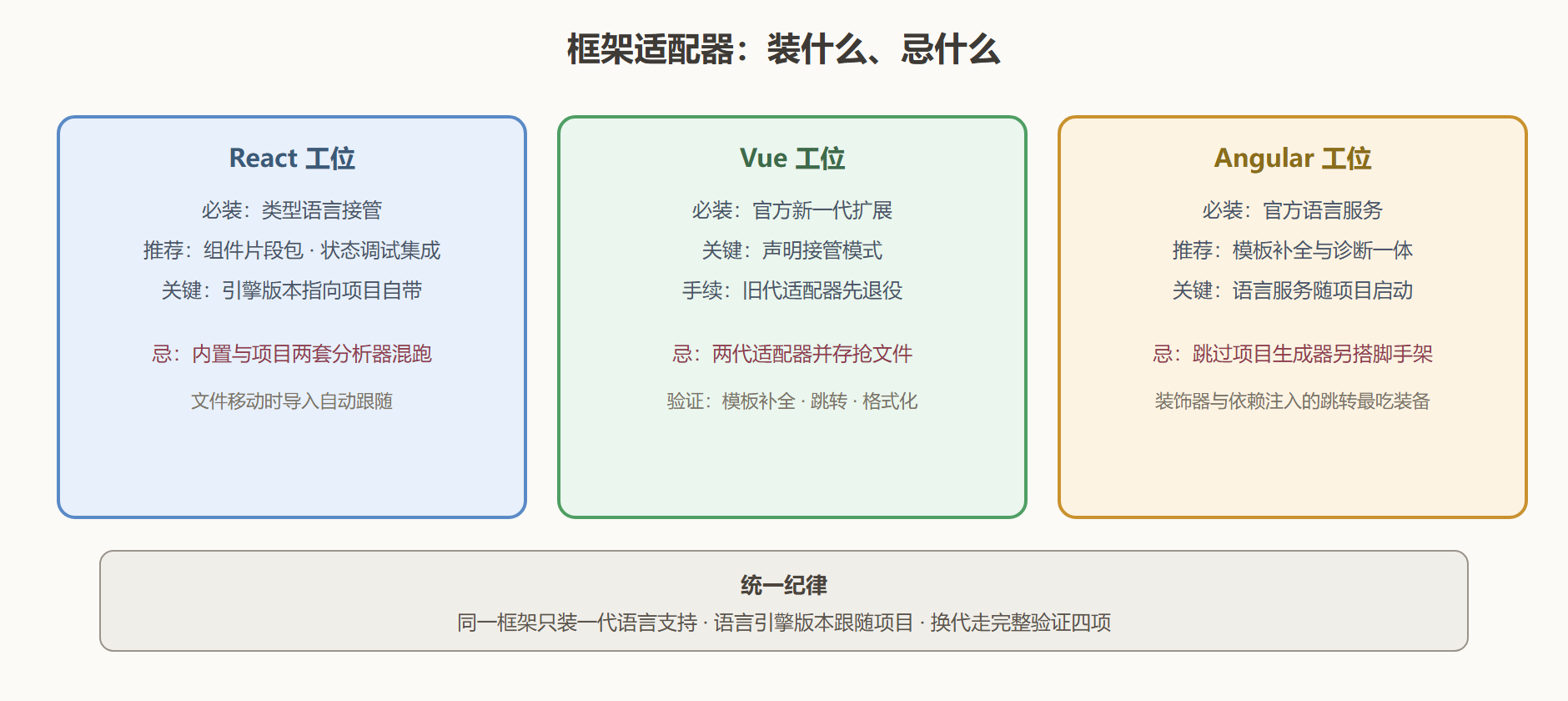 图 3-2：三大框架适配器对照