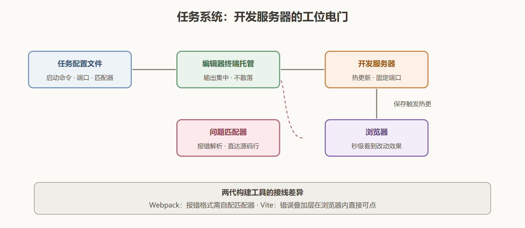图 3-3：开发服务器接进工位的接线图