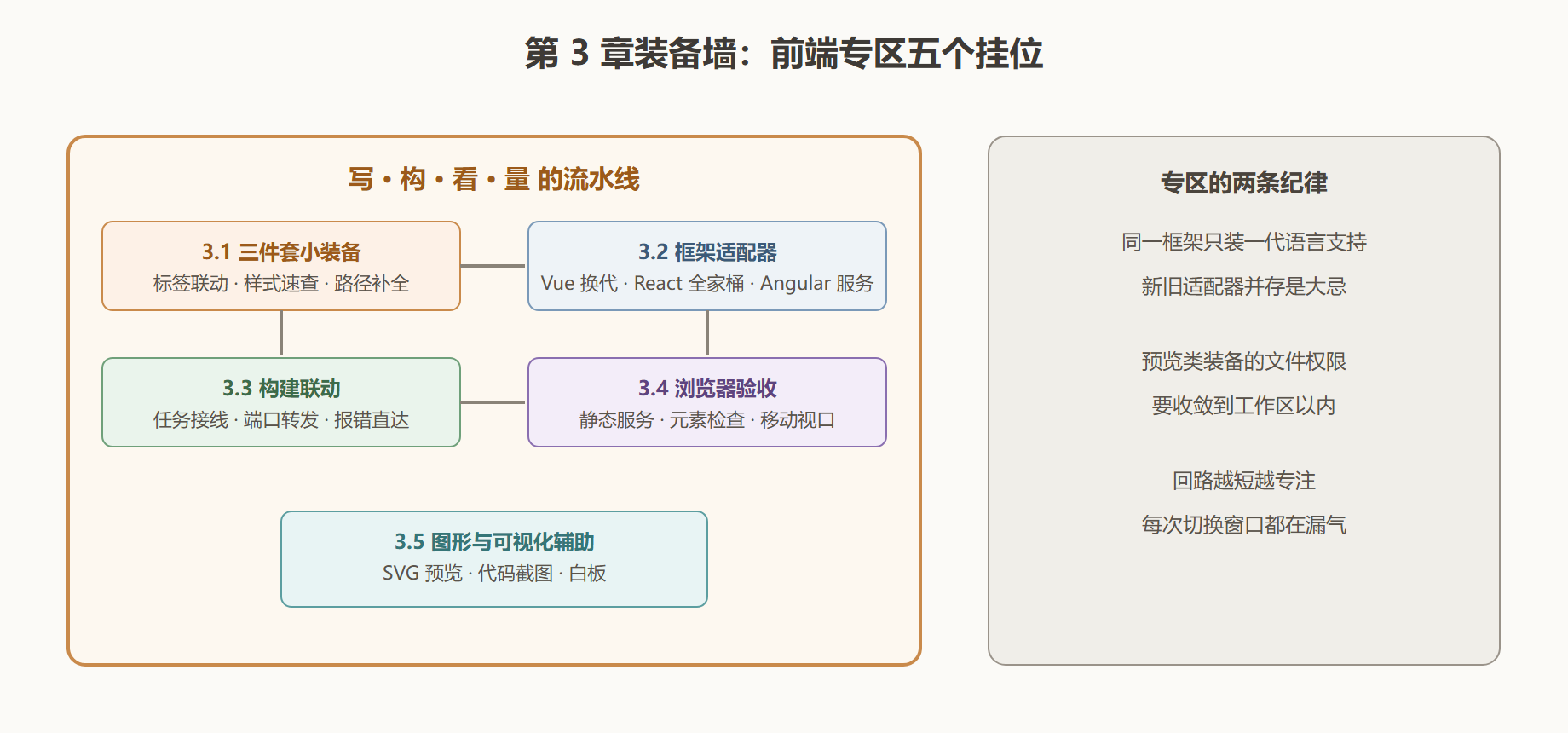 图 3-0：前端专区装备墙