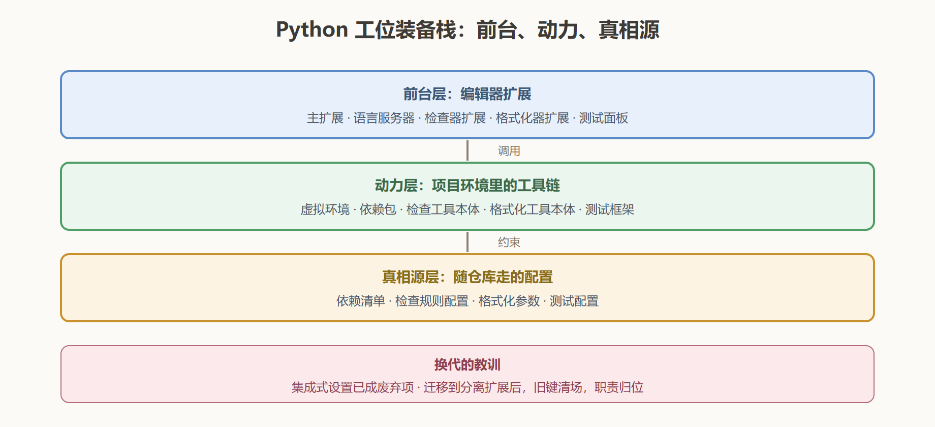 图 4-1:Python 工位装备栈分层