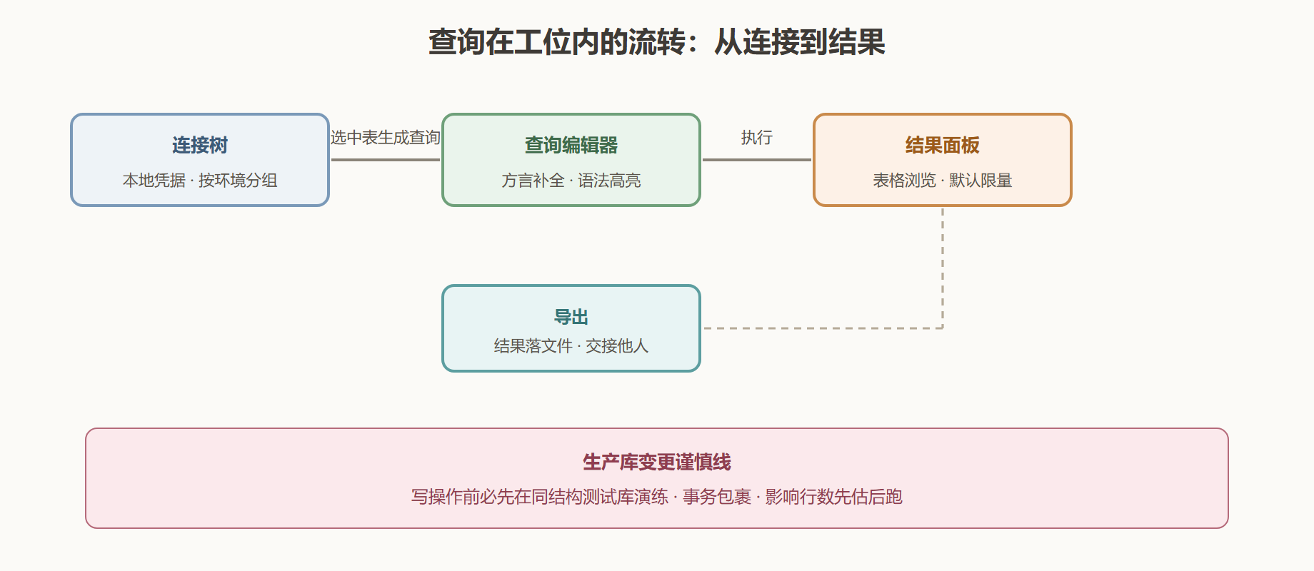 图 4-5:一次查询的输送带流转