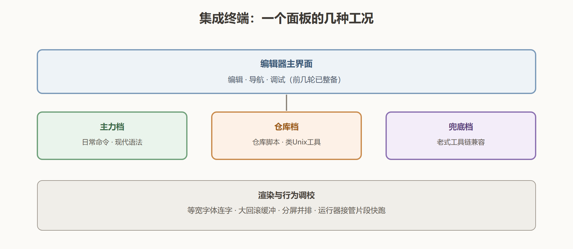 图 5-2:传动轴的档位布局