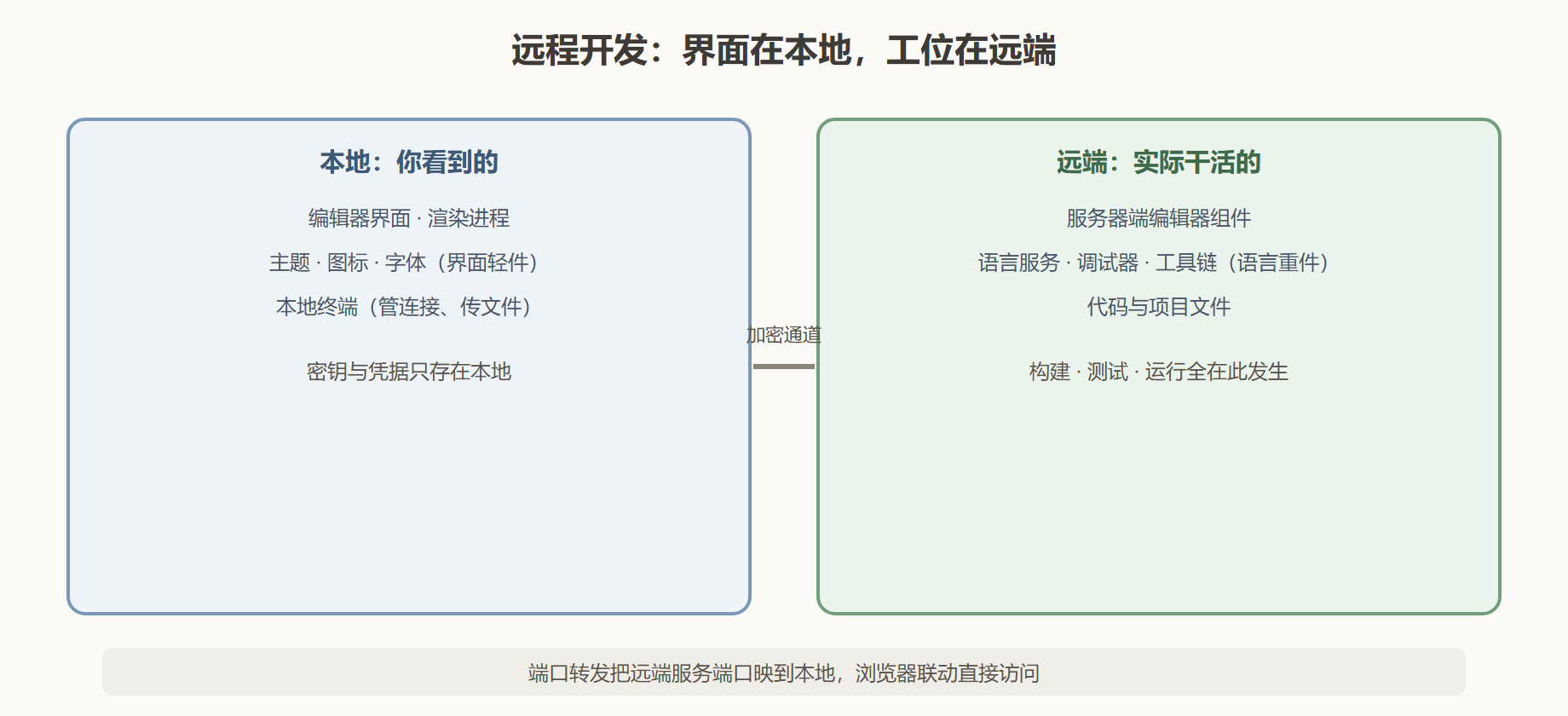 图 5-5:远程工位的分家布局