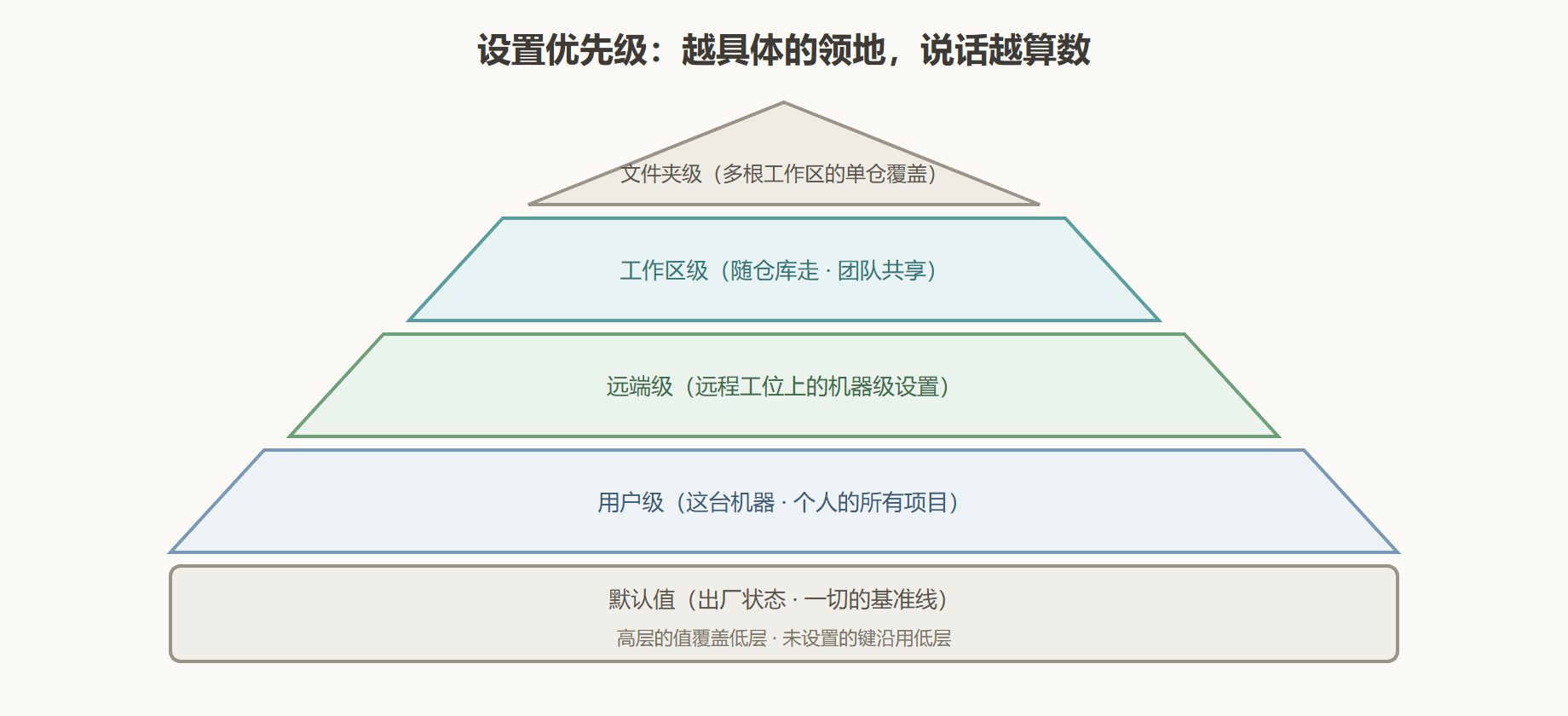 图 6-1：设置分层优先级金字塔