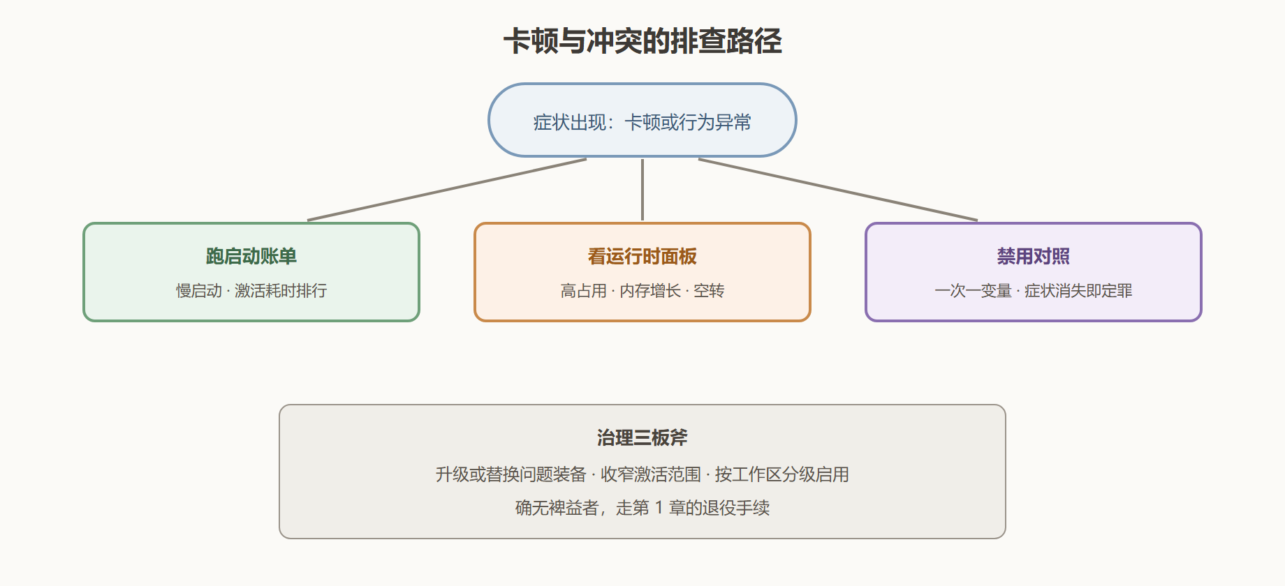 图 6-3：卡顿排查决策路径