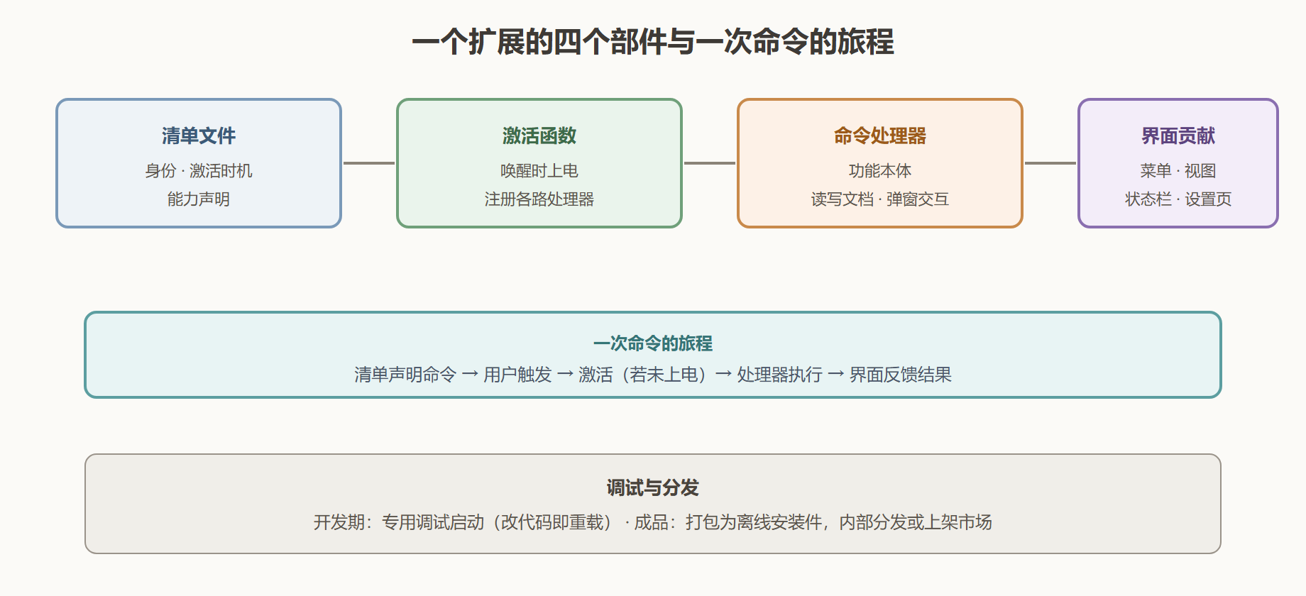 图 7-1：扩展结构解剖图