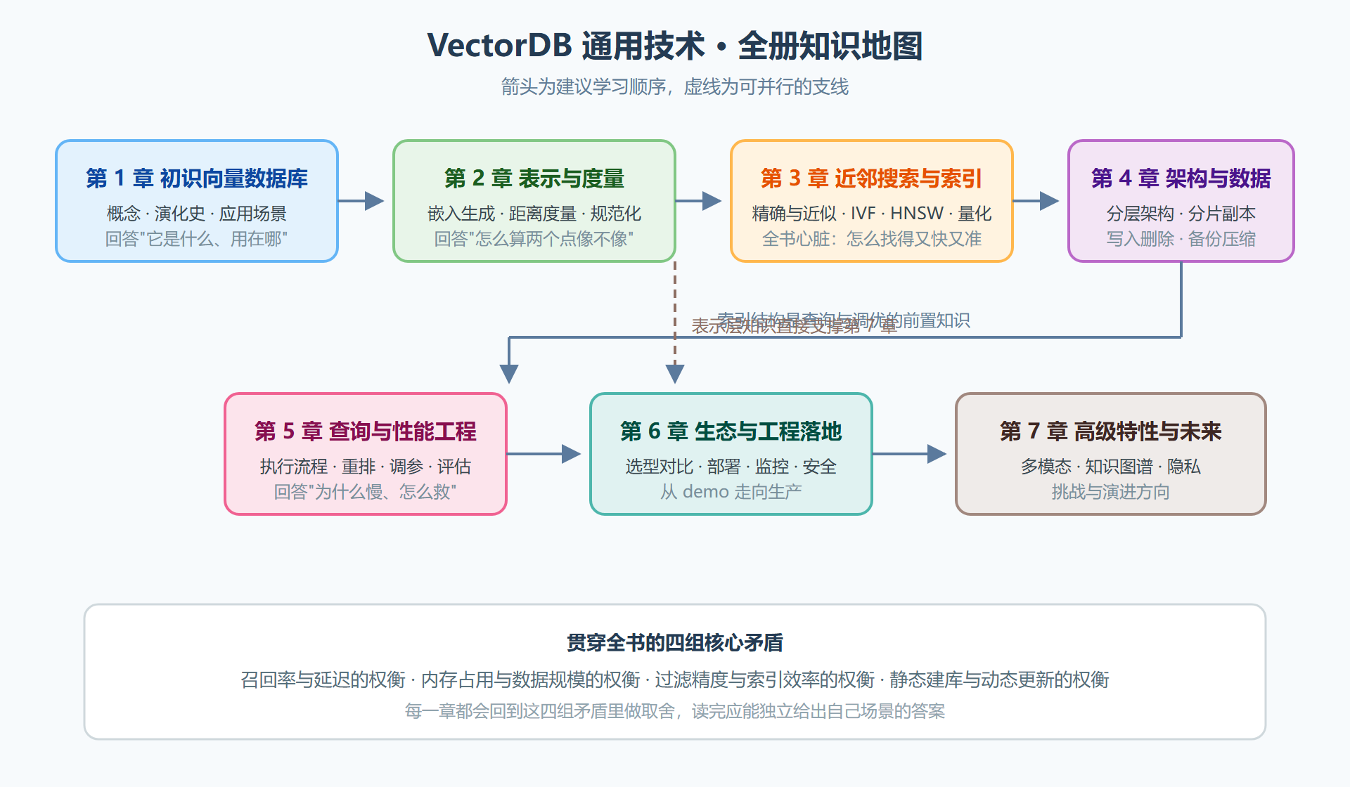 图 0-1 全册知识地图与学习路径