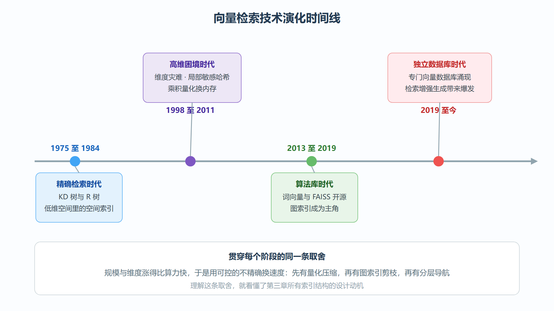 图 1-1 向量检索技术演化时间线