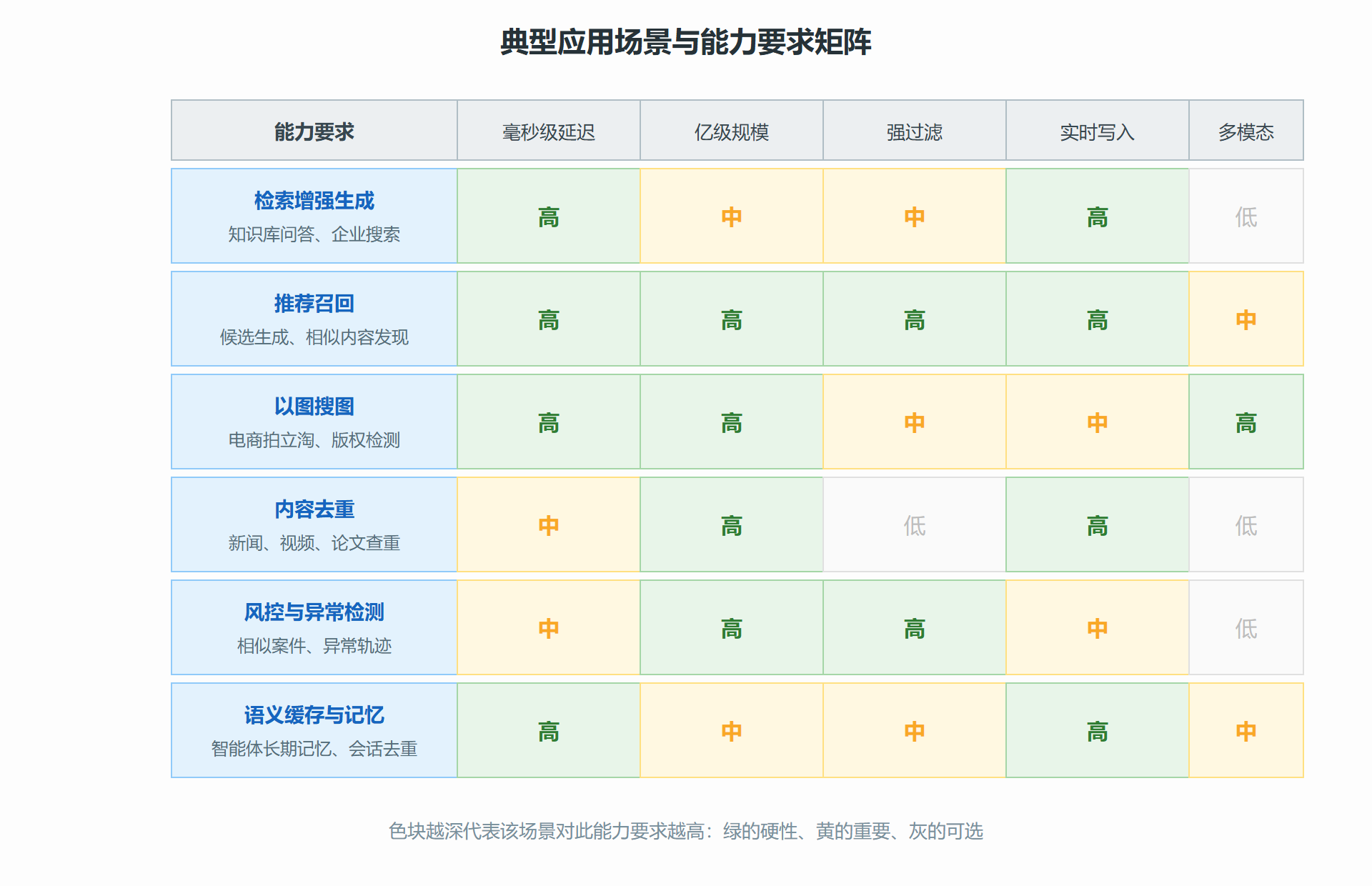 图 1-2 典型应用场景与能力要求矩阵