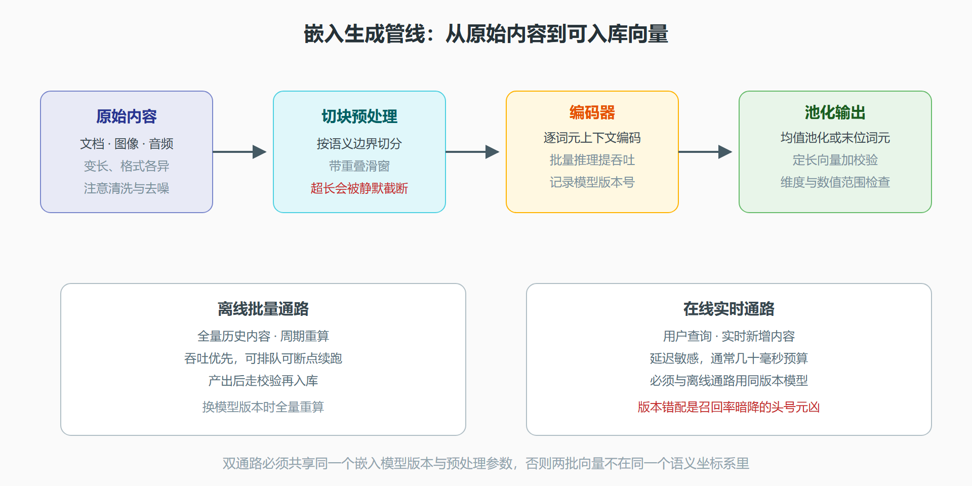 图 2-1 嵌入生成管线示意