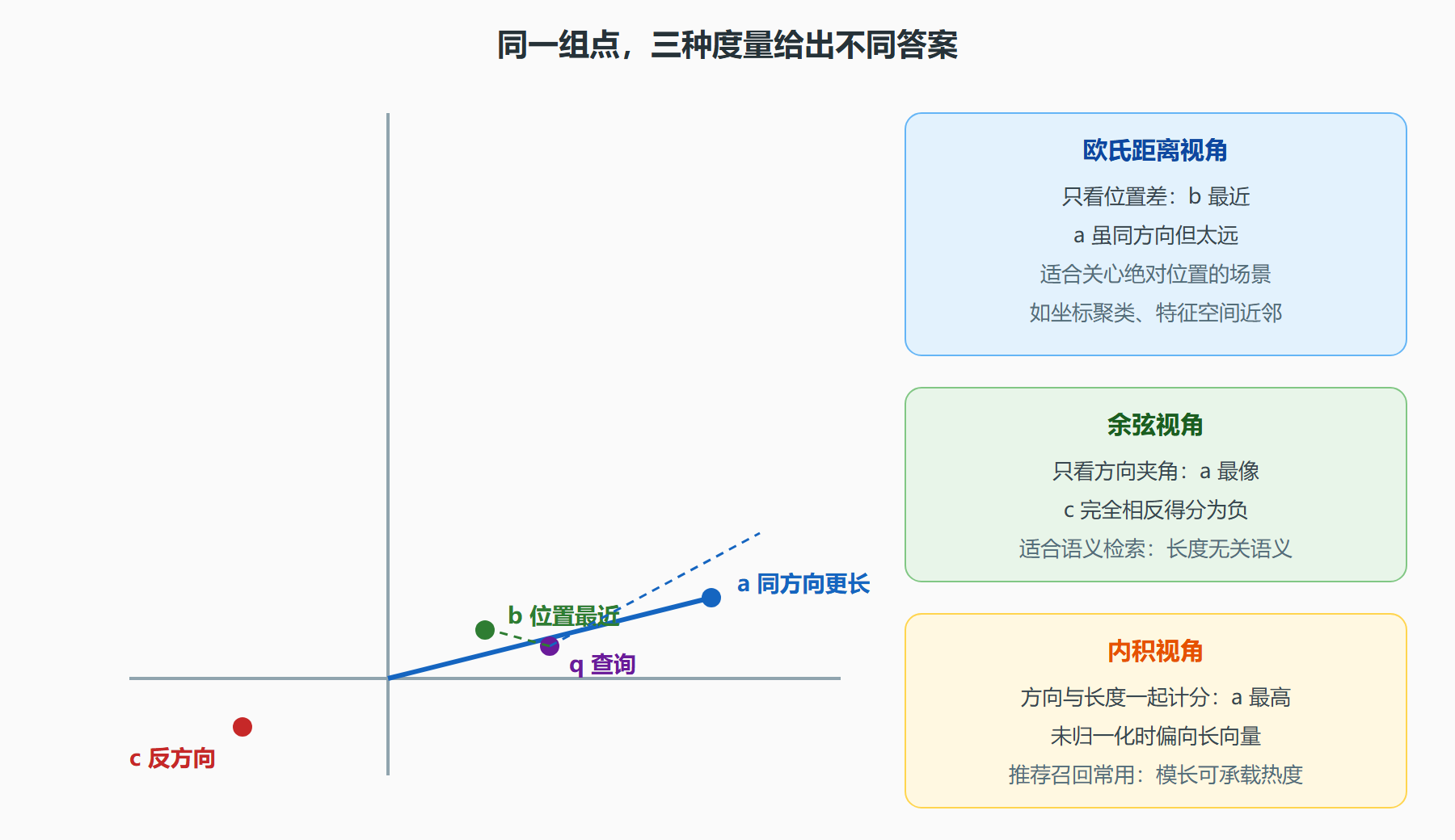 图 2-2 三种度量视角下的同一组点