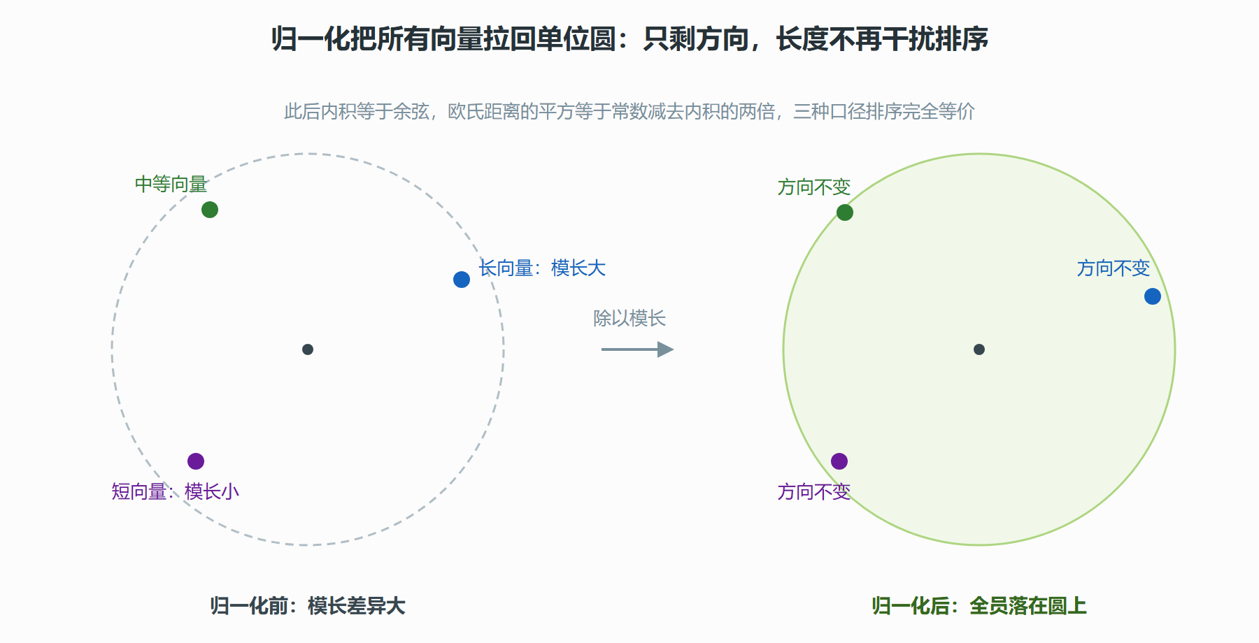 图 2-3 归一化前后:散点投影到单位圆