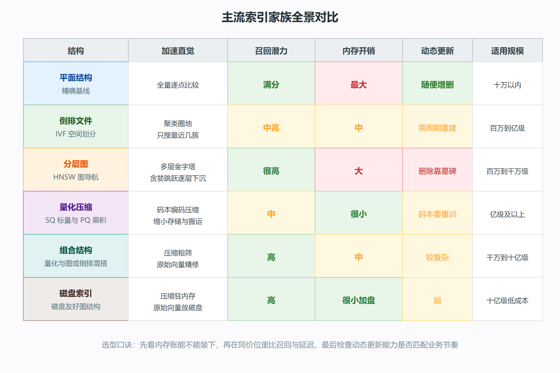 图 3-1 主流索引家族全景对比