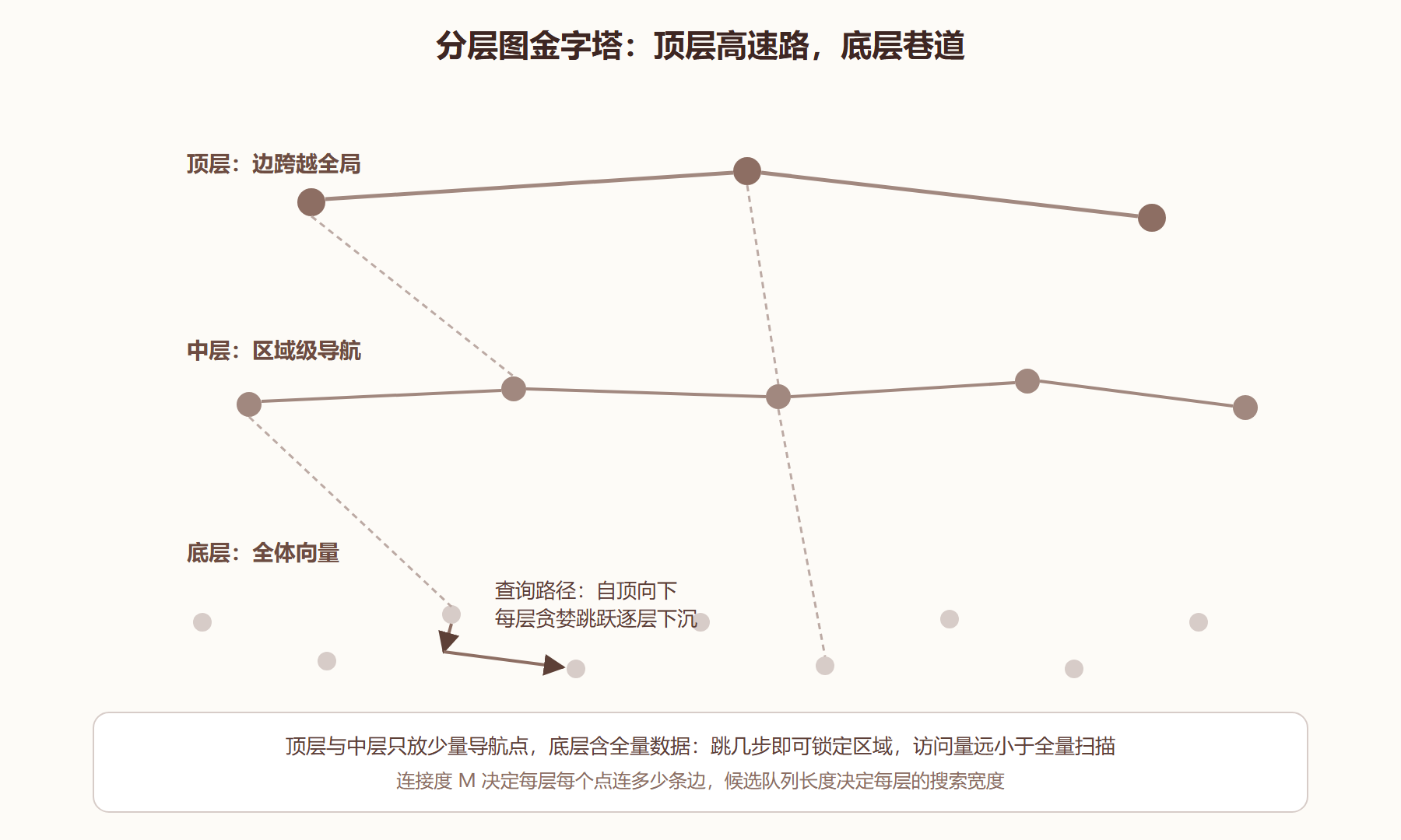 图 3-2 分层图的金字塔结构与查询下沉路径