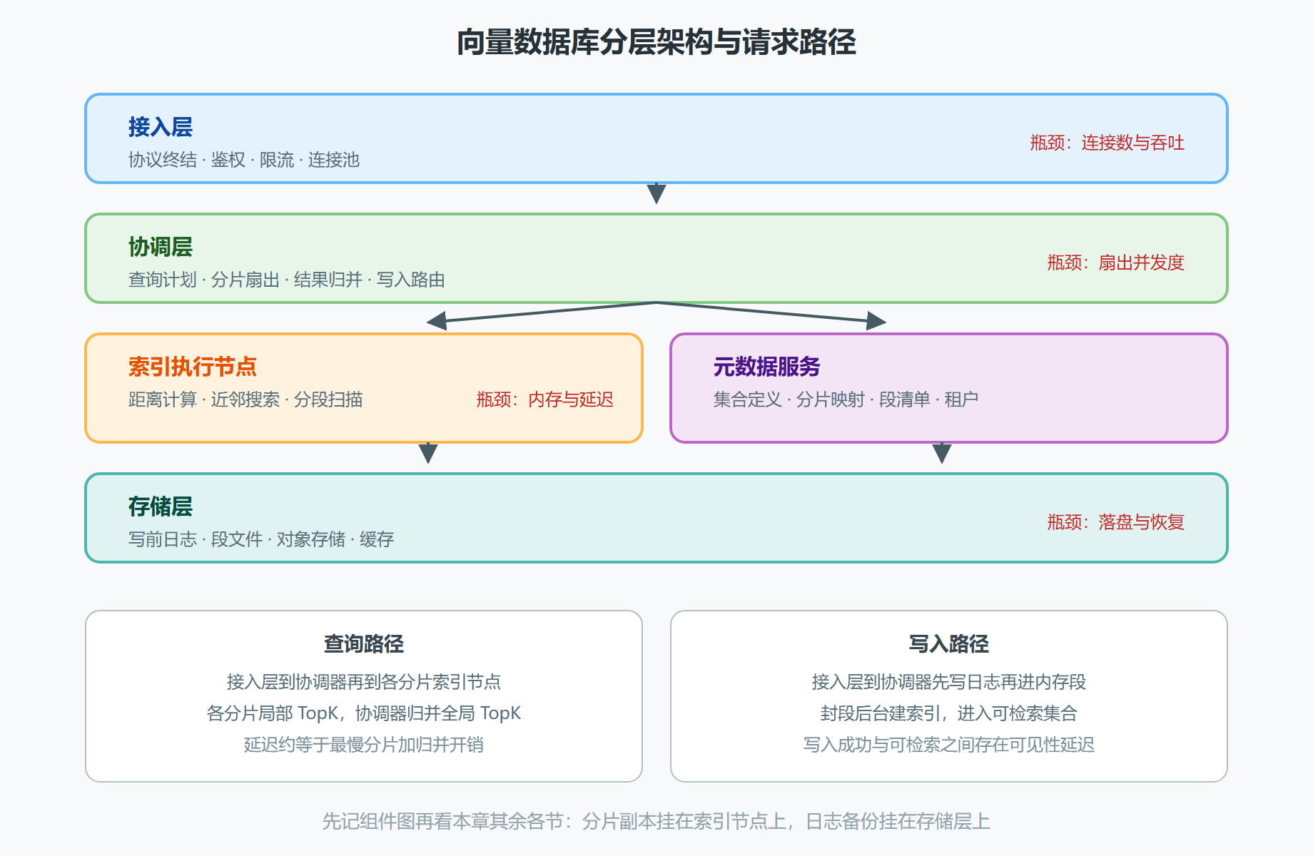 图 4-1 向量数据库分层架构