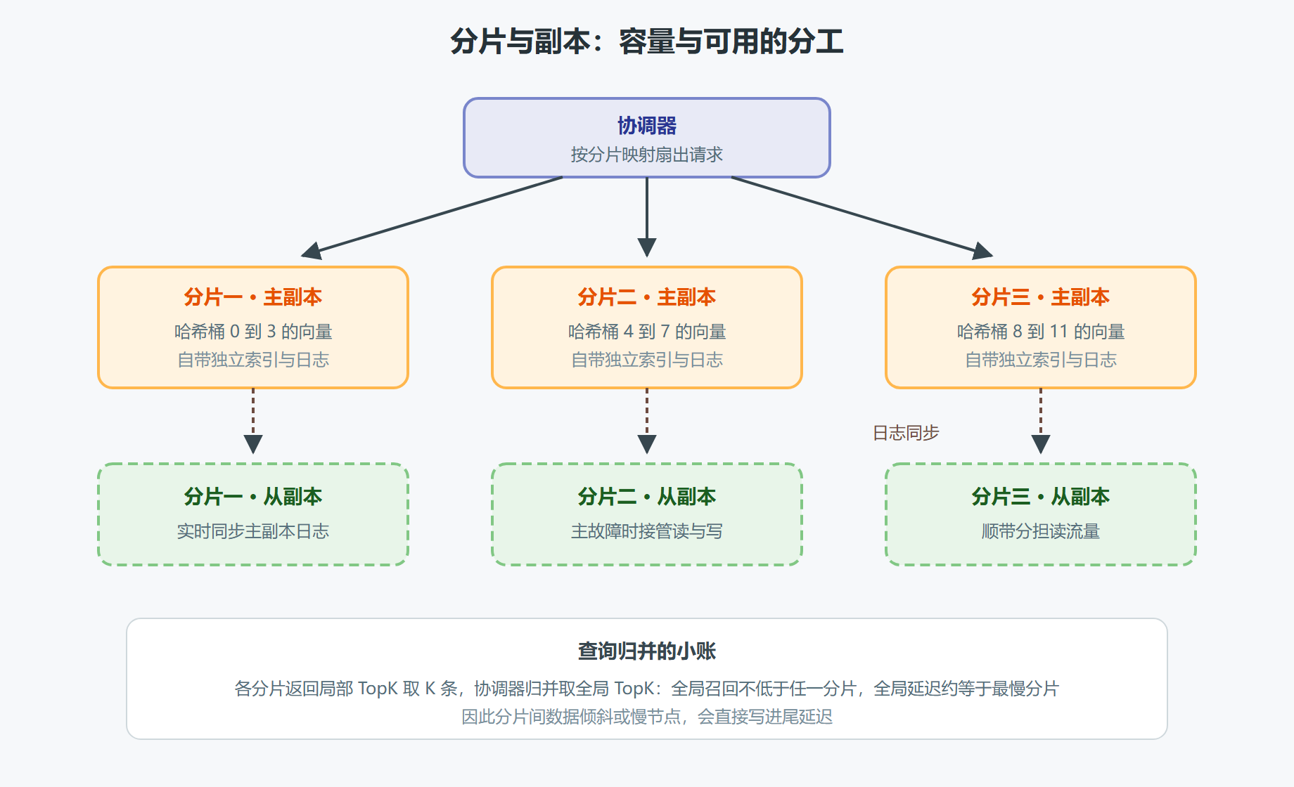 图 4-2 分片与副本拓扑示意