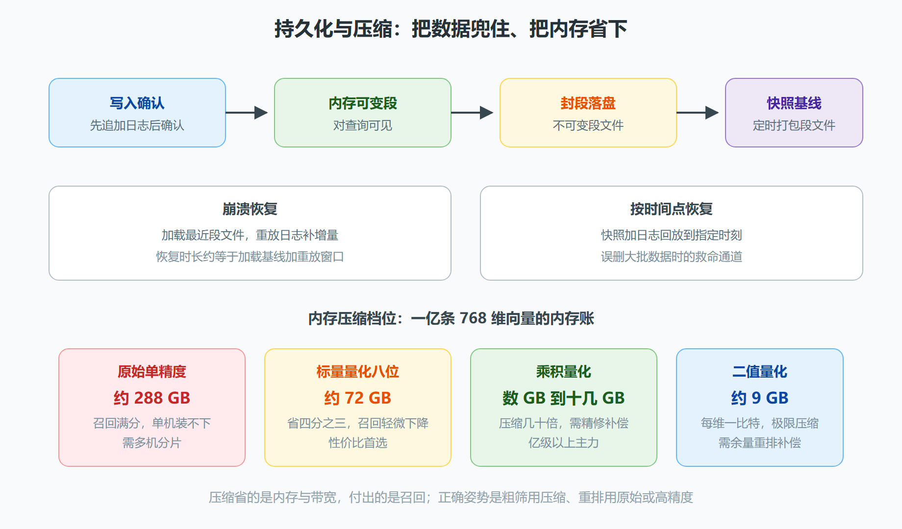 图 4-3 持久化与压缩管线