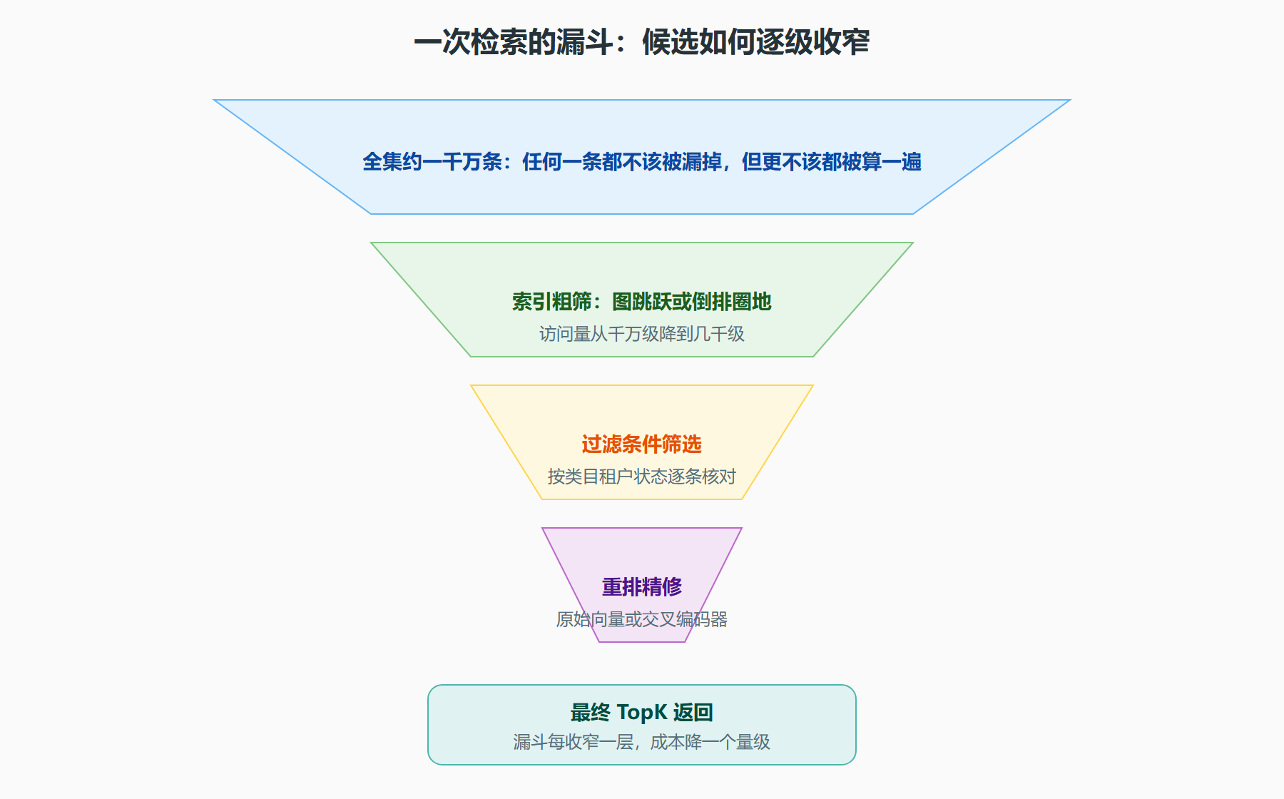 图 5-1 一次带过滤检索的漏斗