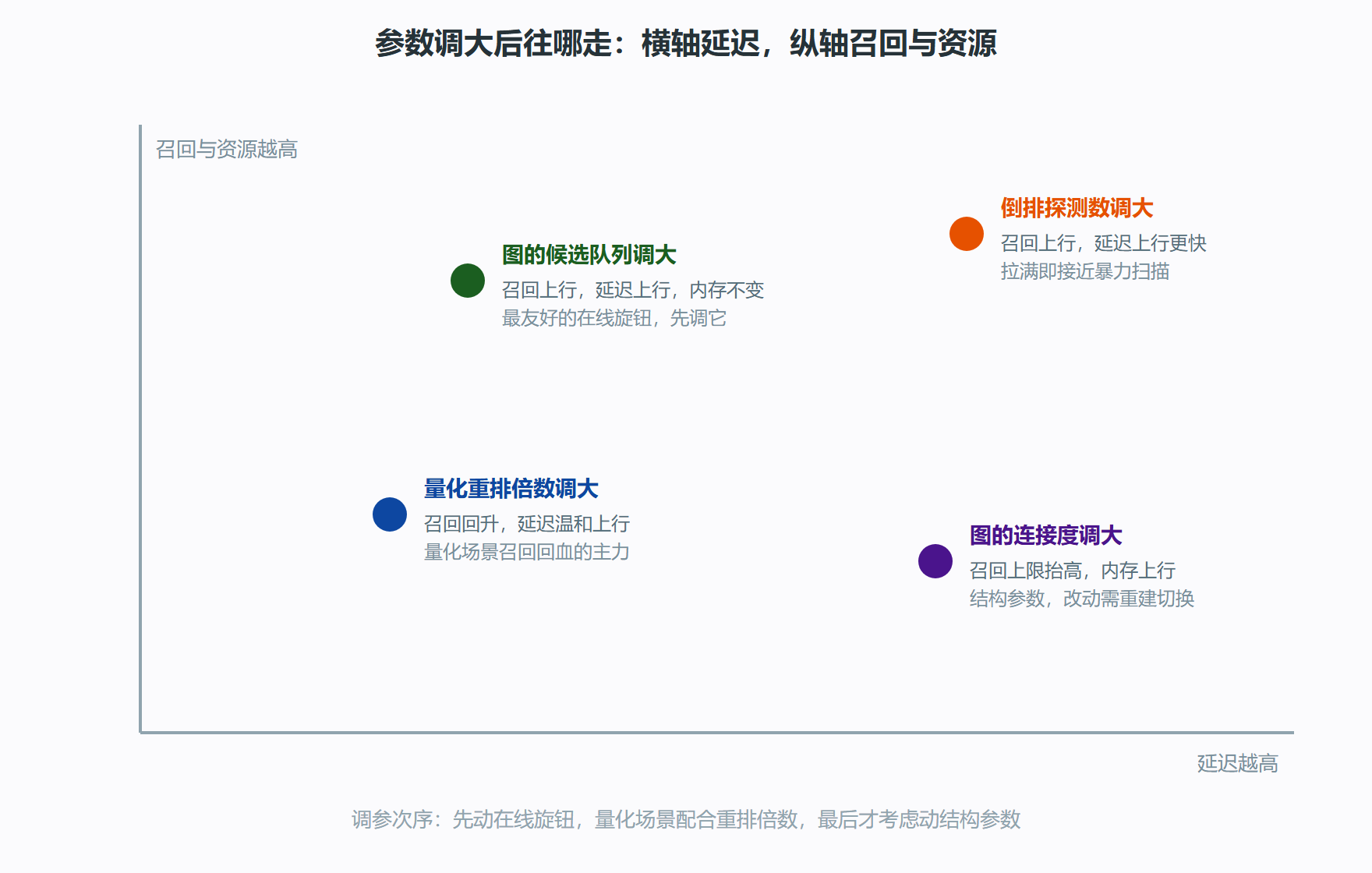 图 5-2 索引参数的权衡象限