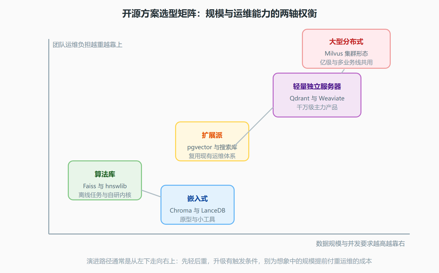 图 6-1 开源方案选型矩阵