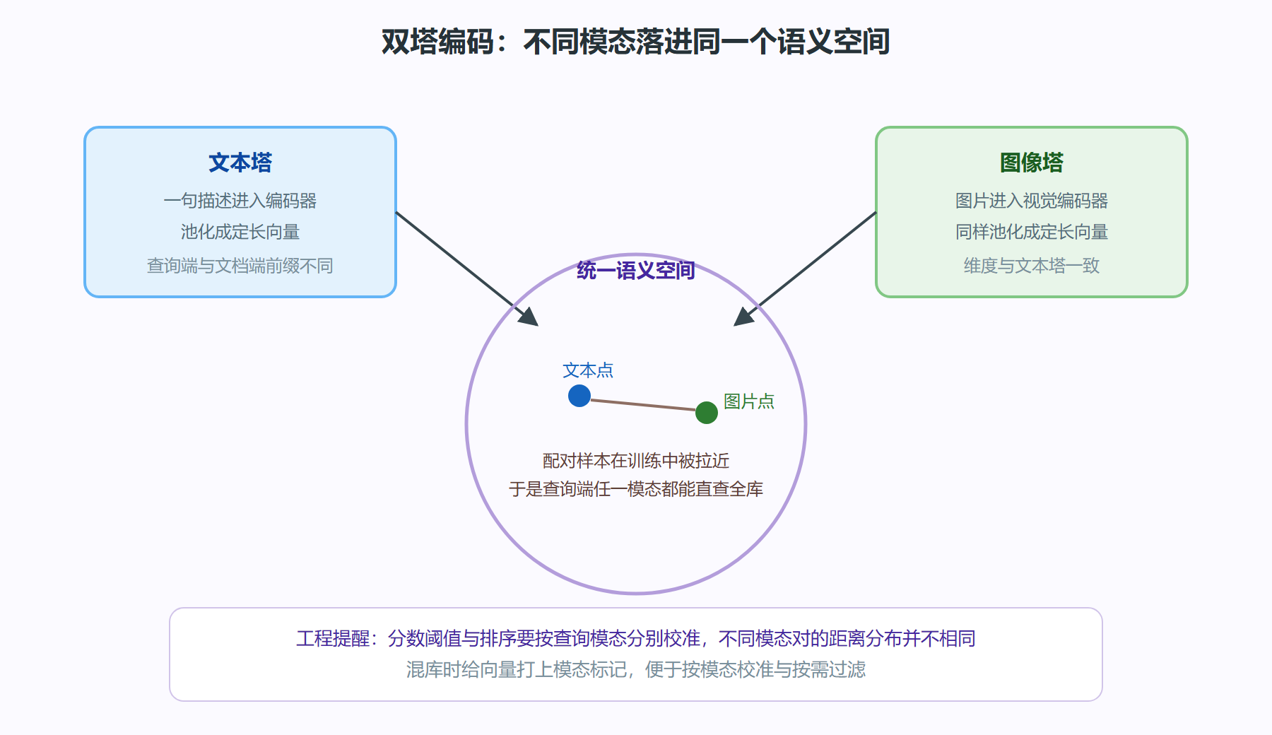 图 7-1 跨模态统一空间示意