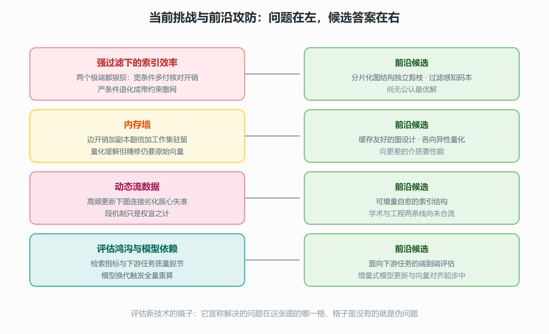 图 7-2 挑战全景与前沿攻防图
