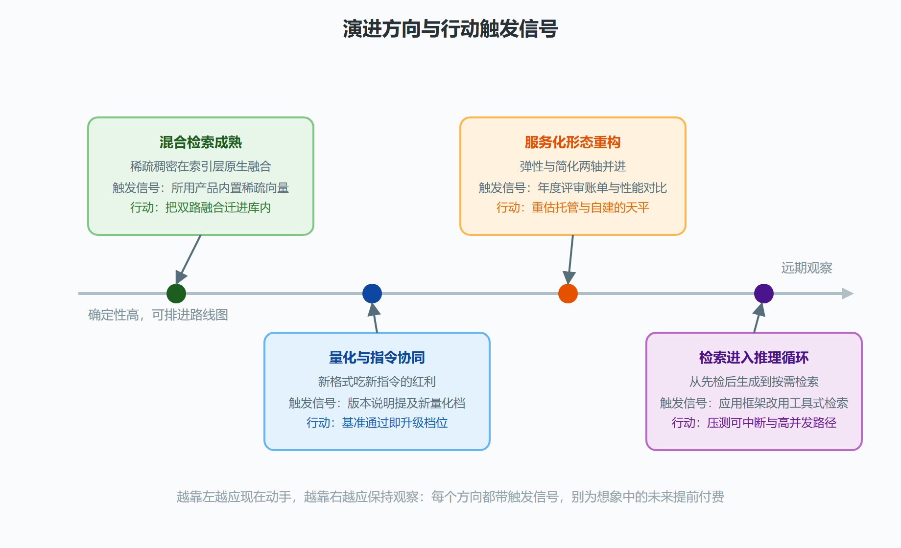 图 7-3 演进方向与触发信号