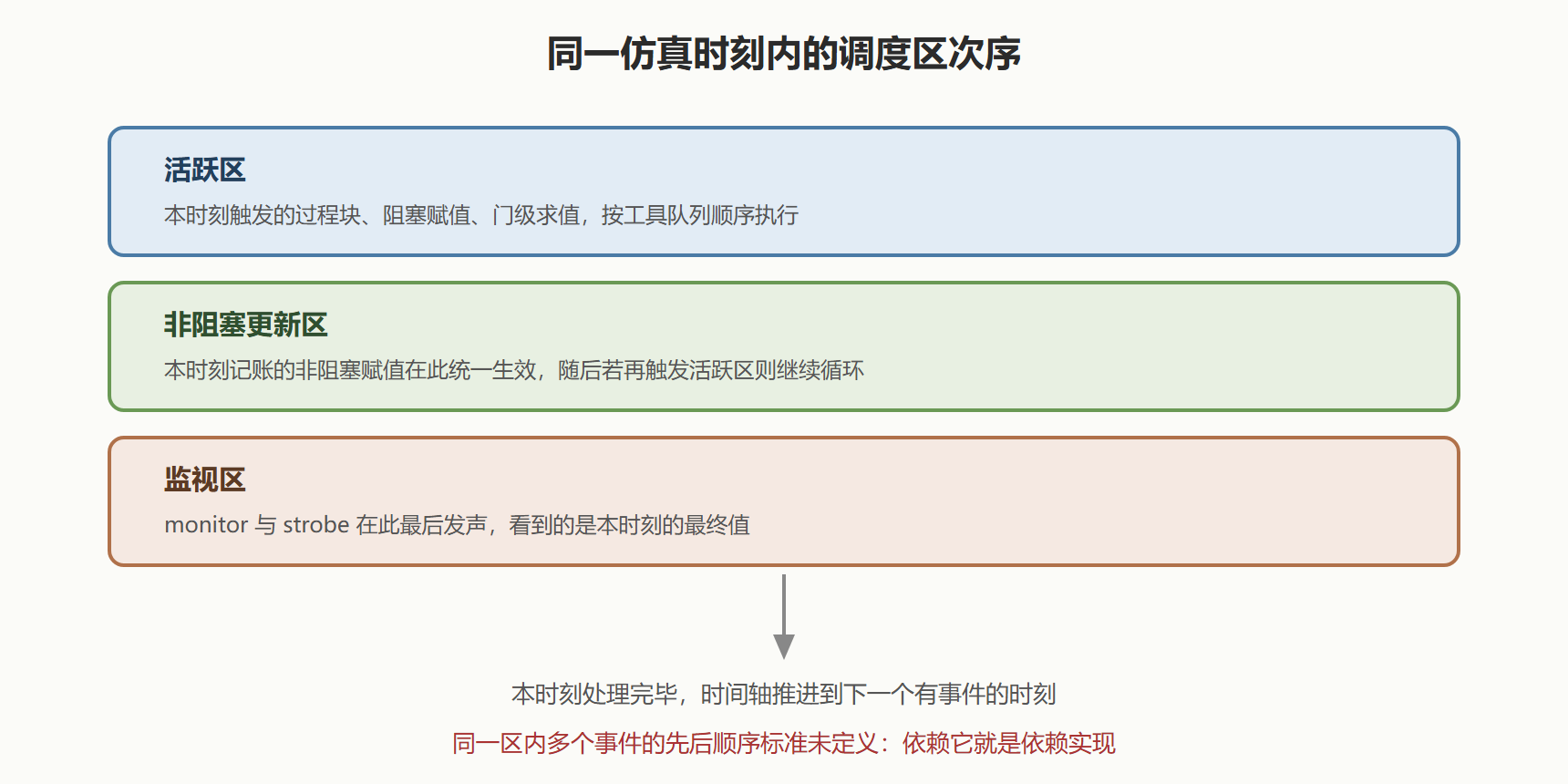 事件队列：同一时刻的裁决所