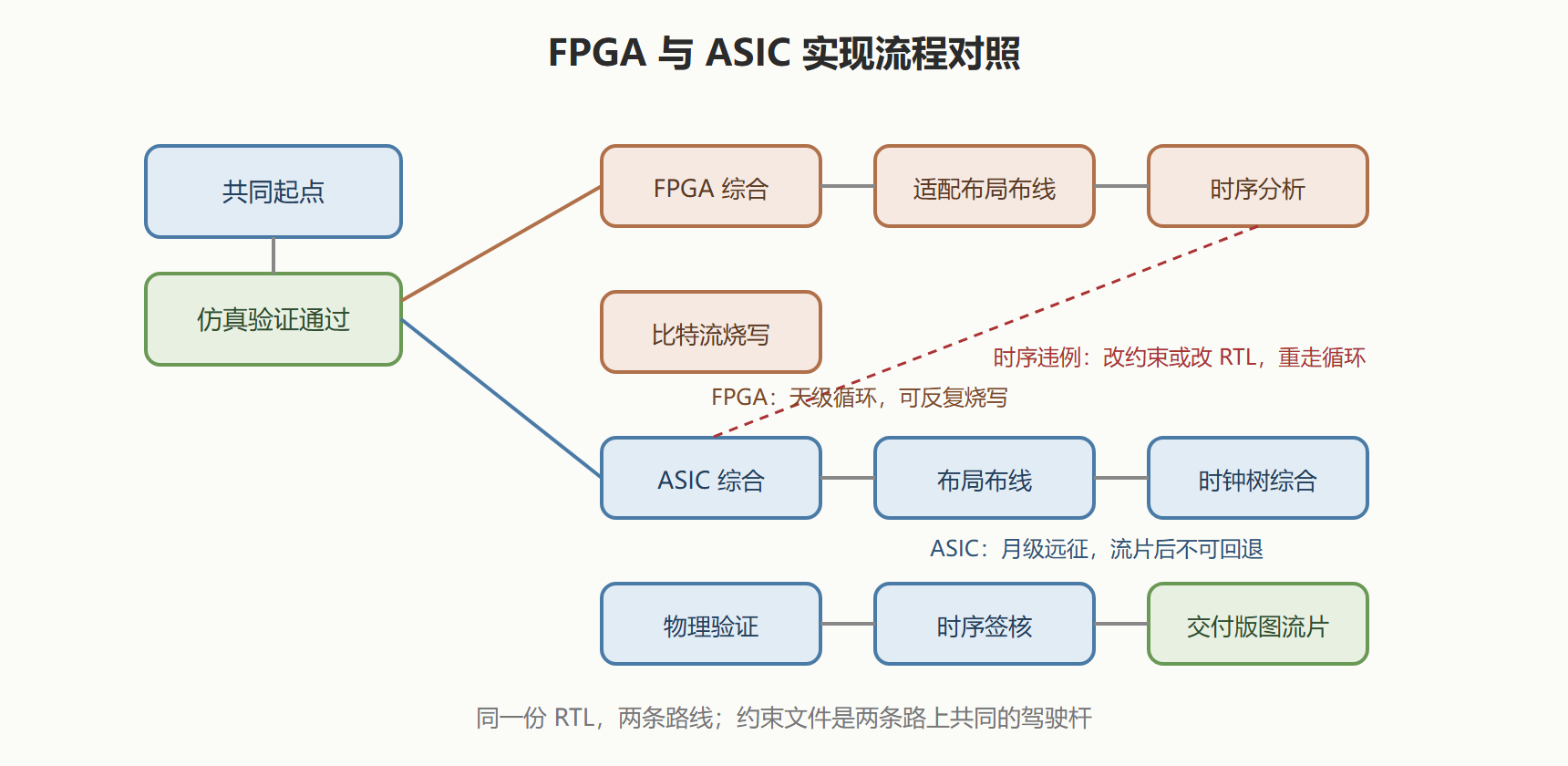 ASIC 路线:一次定稿的远征