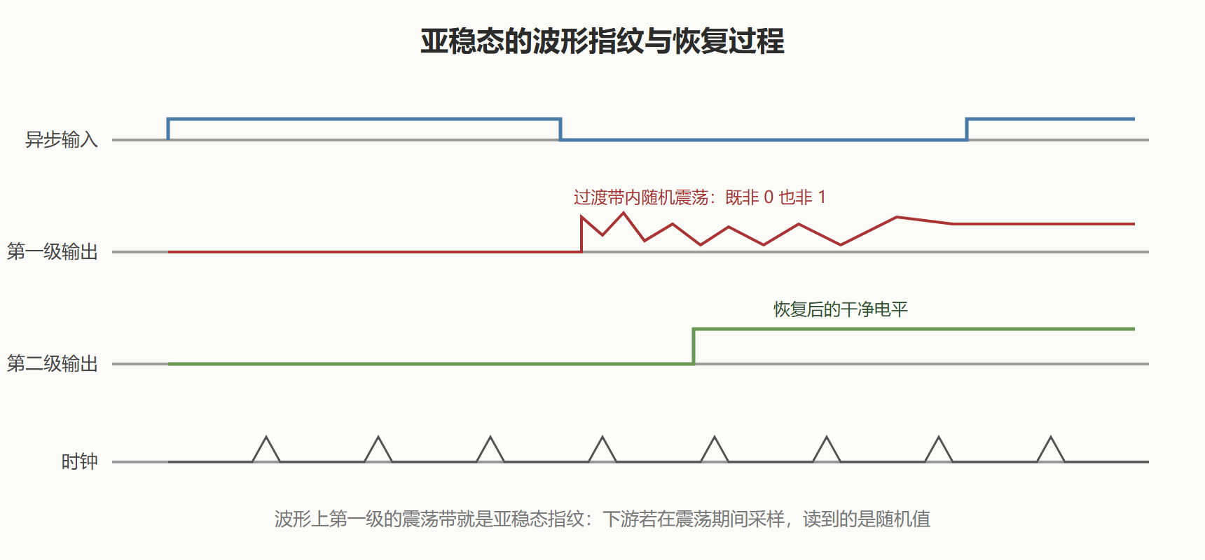 案件三：亚稳态——病根在物理窗口