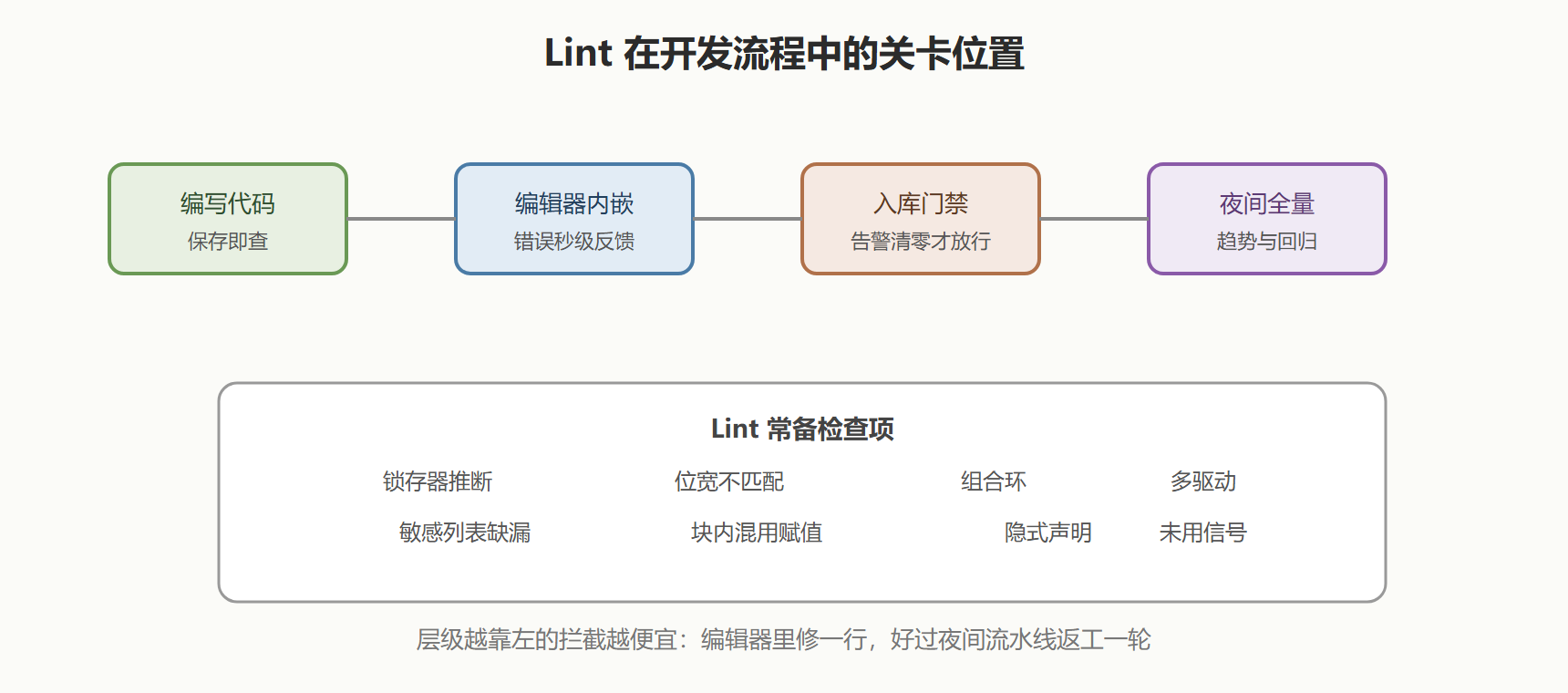 复位规范:单独一档的严查项